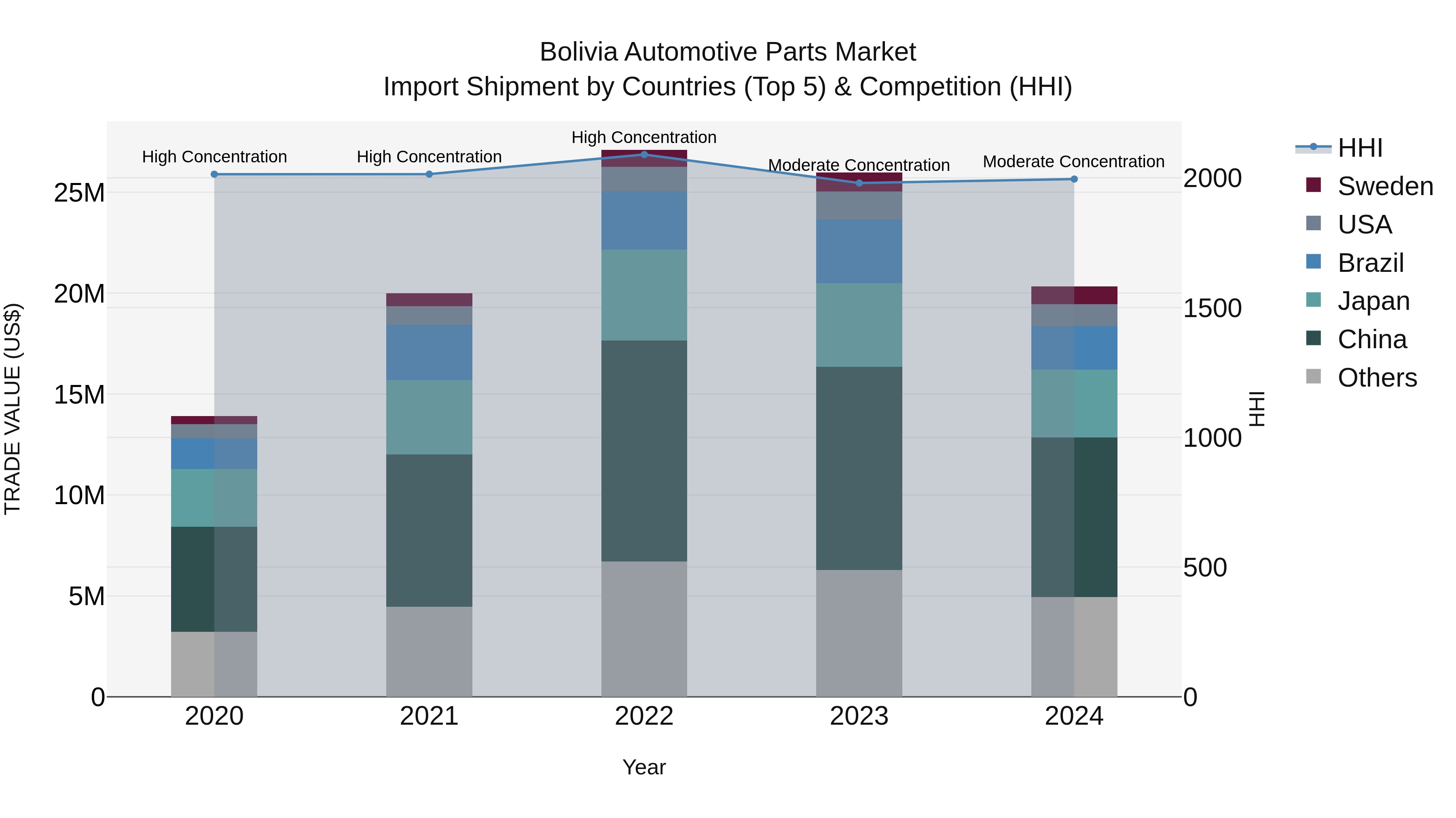 Bolivia Automotive Parts Market Top 5 Importing Countries and Market Competition (HHI) Analysis