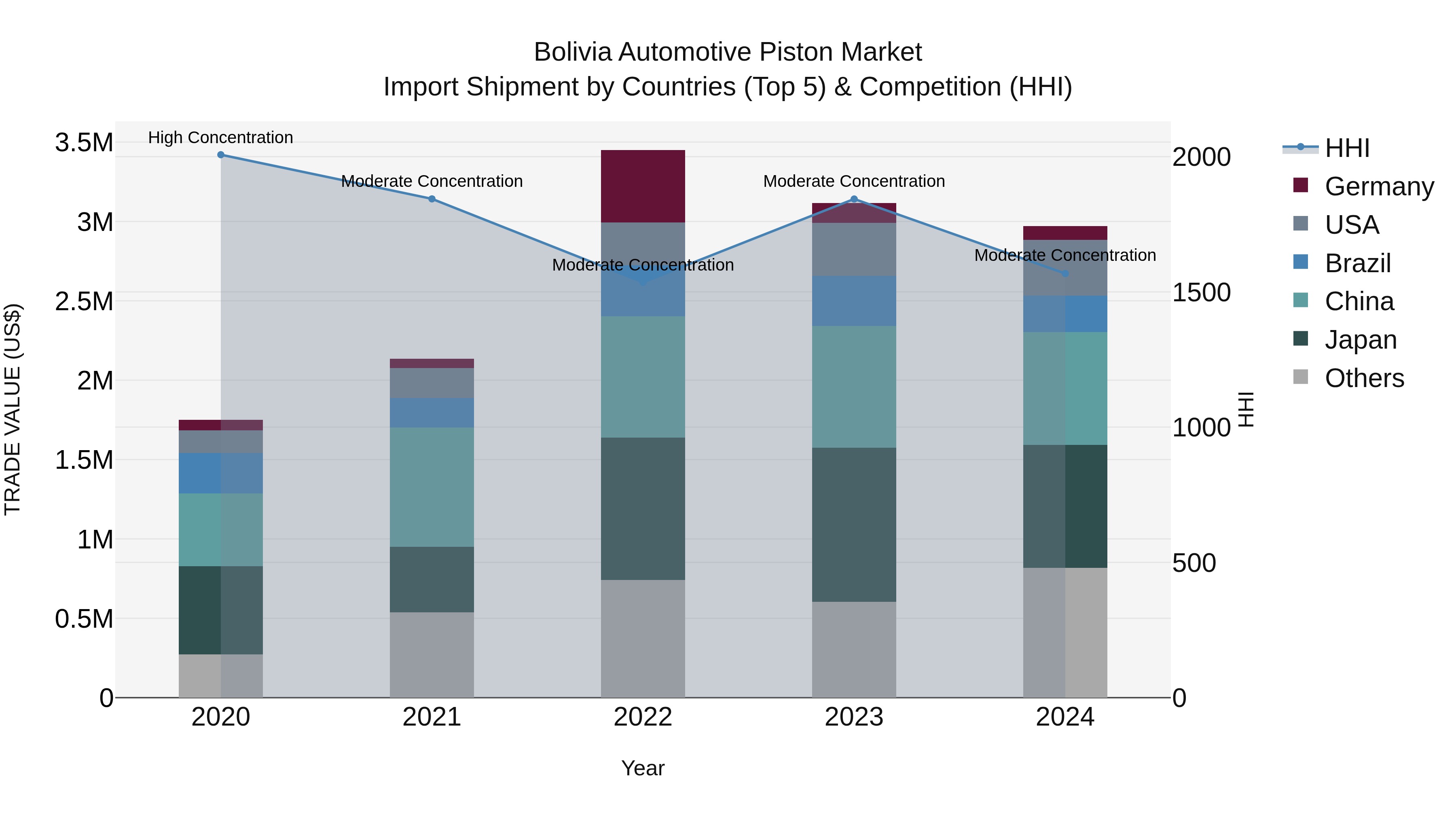 Bolivia Automotive Piston Market Top 5 Importing Countries and Market Competition (HHI) Analysis