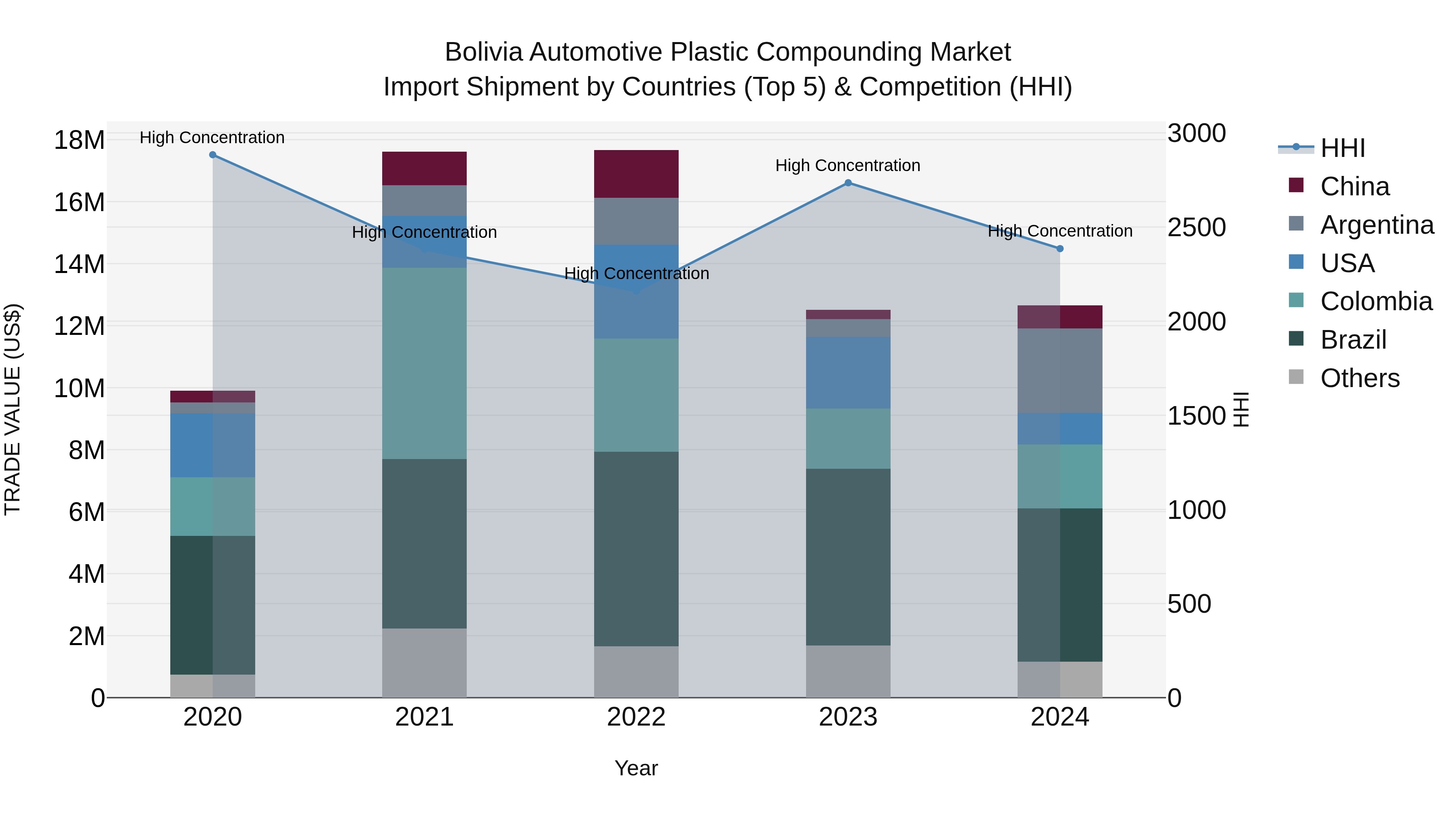 Bolivia Automotive Plastic Compounding Market Top 5 Importing Countries and Market Competition (HHI) Analysis