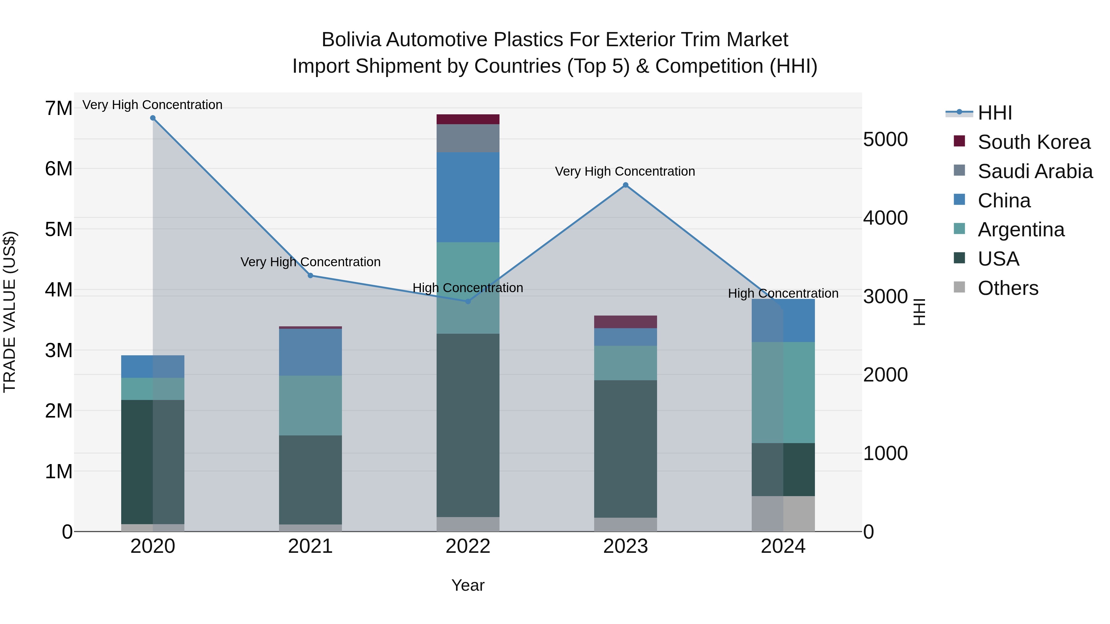 Bolivia Automotive Plastics For Exterior Trim Market Top 5 Importing Countries and Market Competition (HHI) Analysis