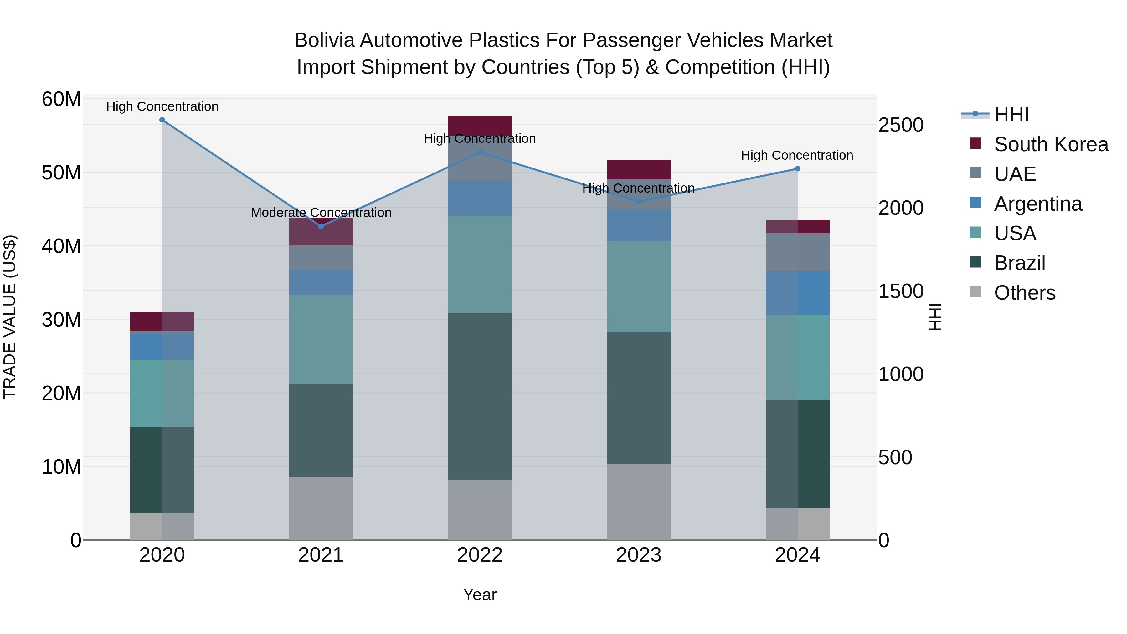 Bolivia Automotive Plastics For Passenger Vehicles Market Top 5 Importing Countries and Market Competition (HHI) Analysis