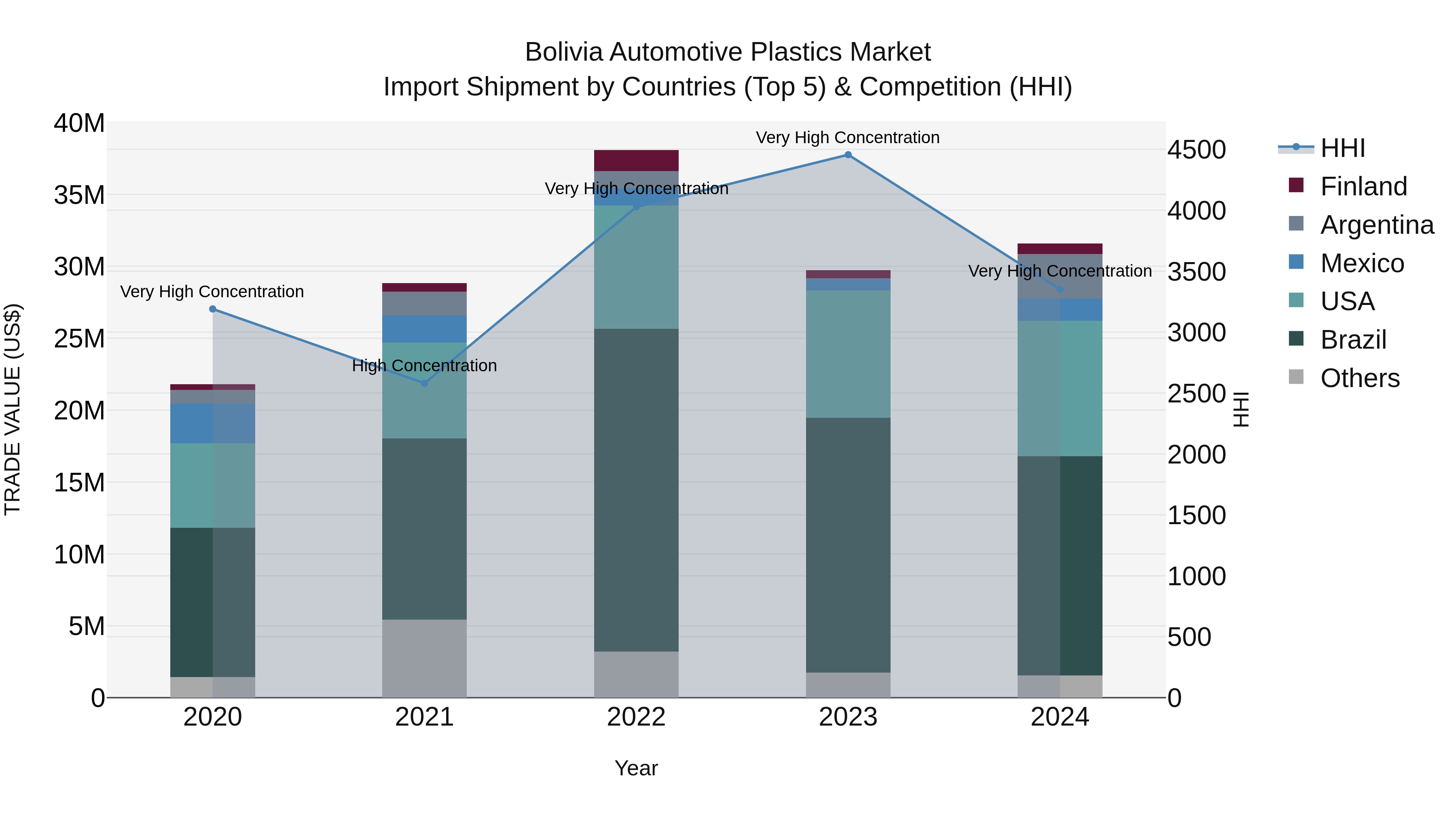Bolivia Automotive Plastics Market Top 5 Importing Countries and Market Competition (HHI) Analysis