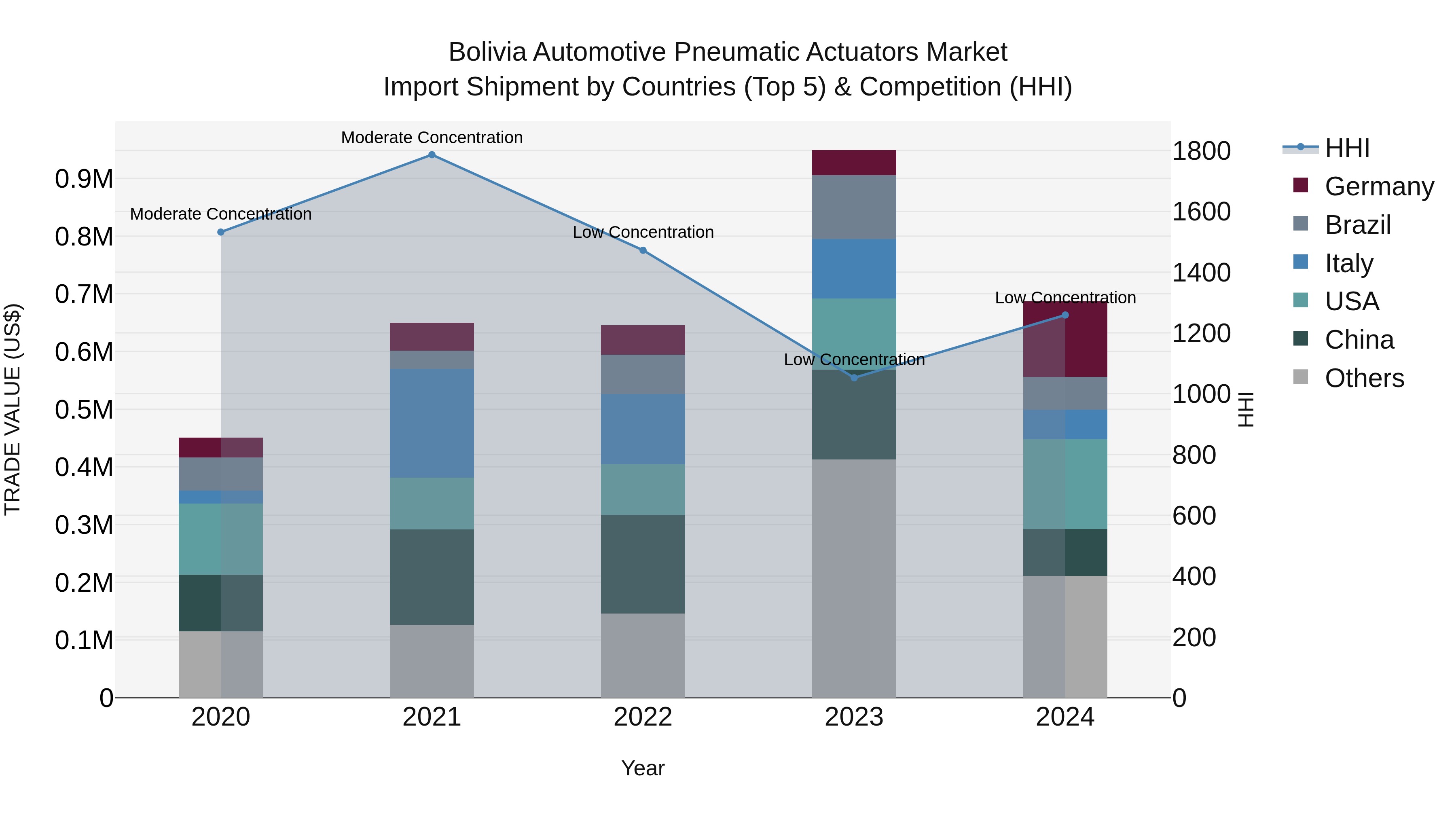 Bolivia Automotive Pneumatic Actuators Market Top 5 Importing Countries and Market Competition (HHI) Analysis
