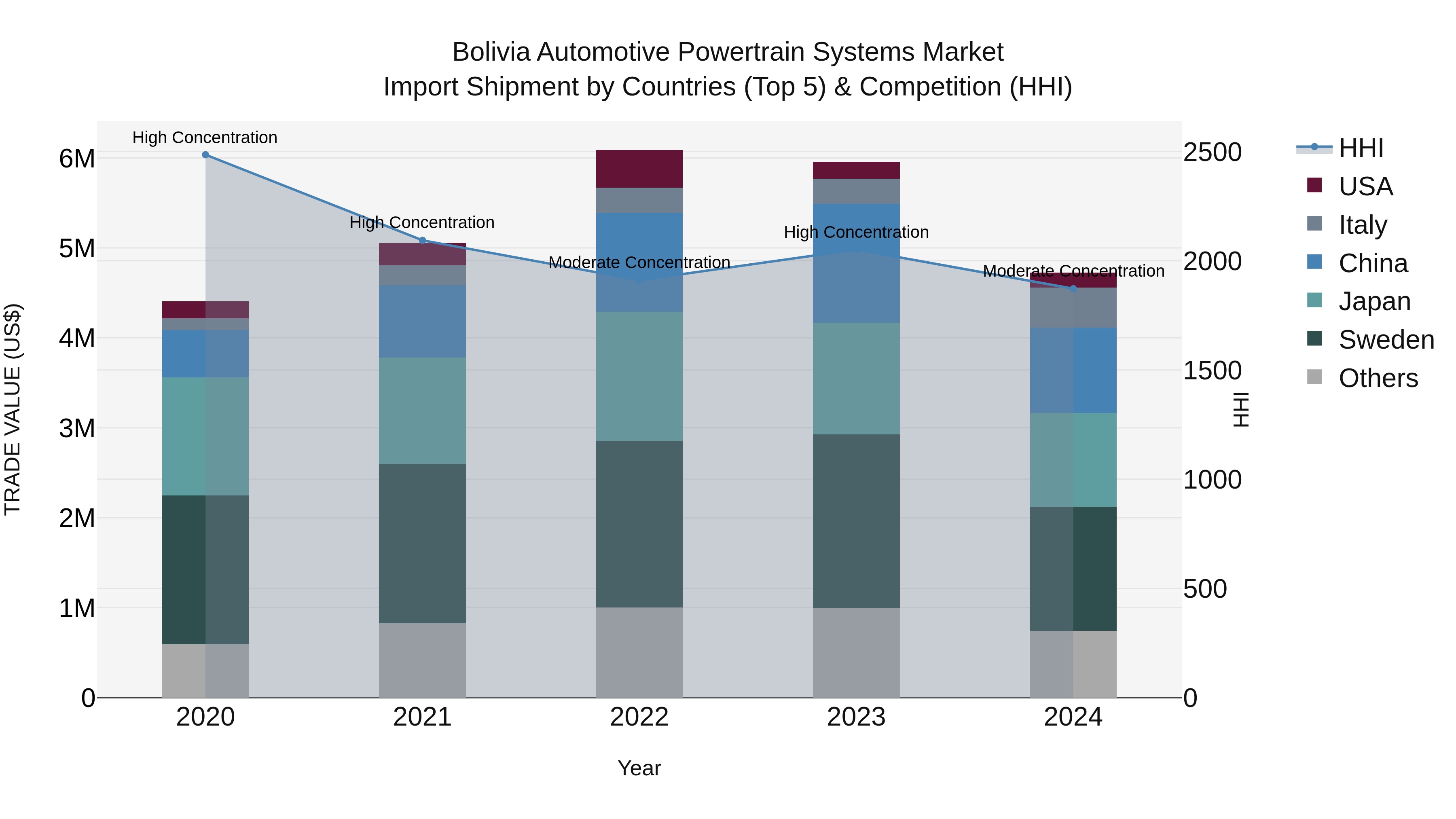 Bolivia Automotive Powertrain Systems Market Top 5 Importing Countries and Market Competition (HHI) Analysis
