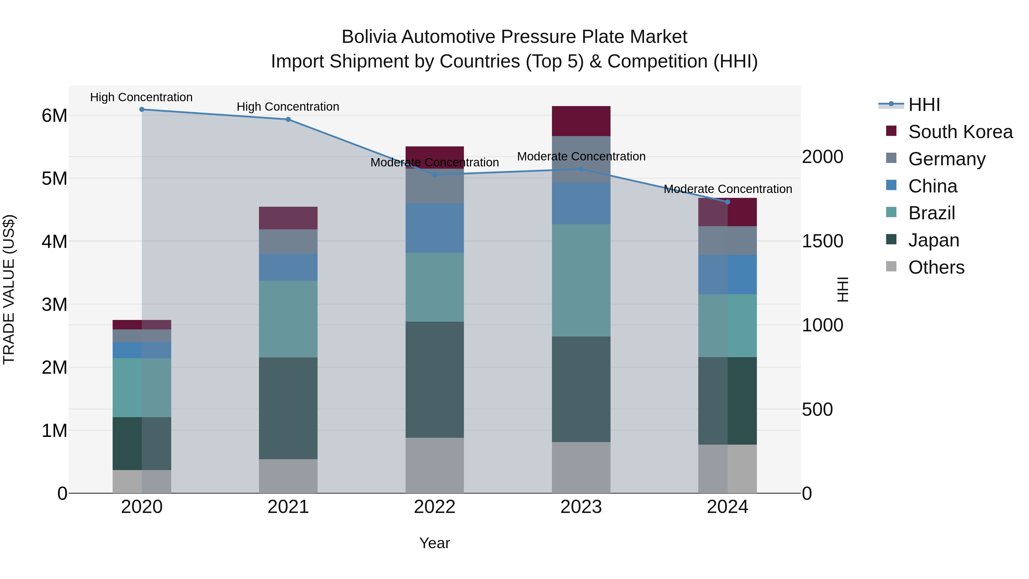Bolivia Automotive Pressure Plate Market Top 5 Importing Countries and Market Competition (HHI) Analysis