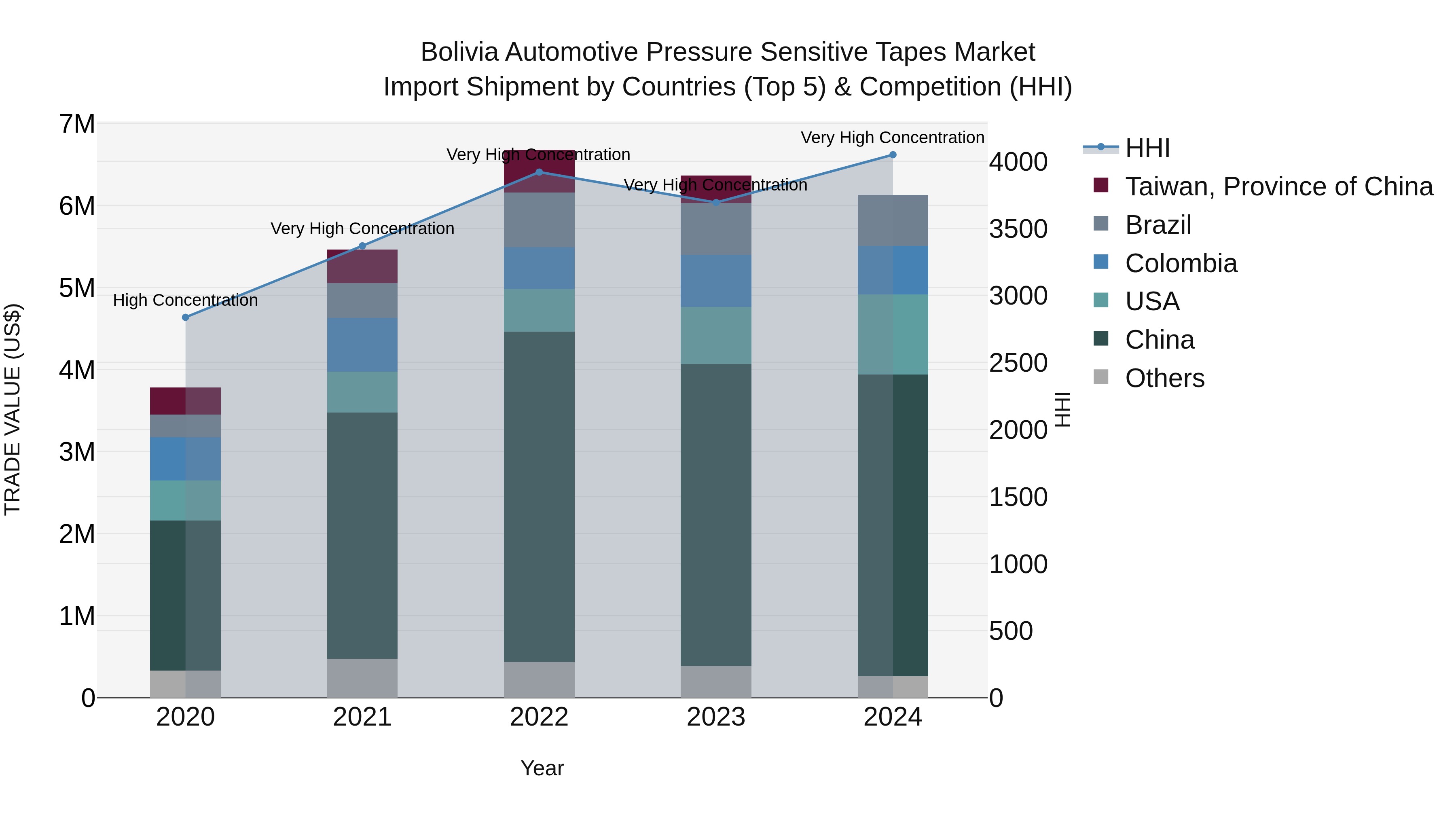Bolivia Automotive Pressure Sensitive Tapes Market Top 5 Importing Countries and Market Competition (HHI) Analysis