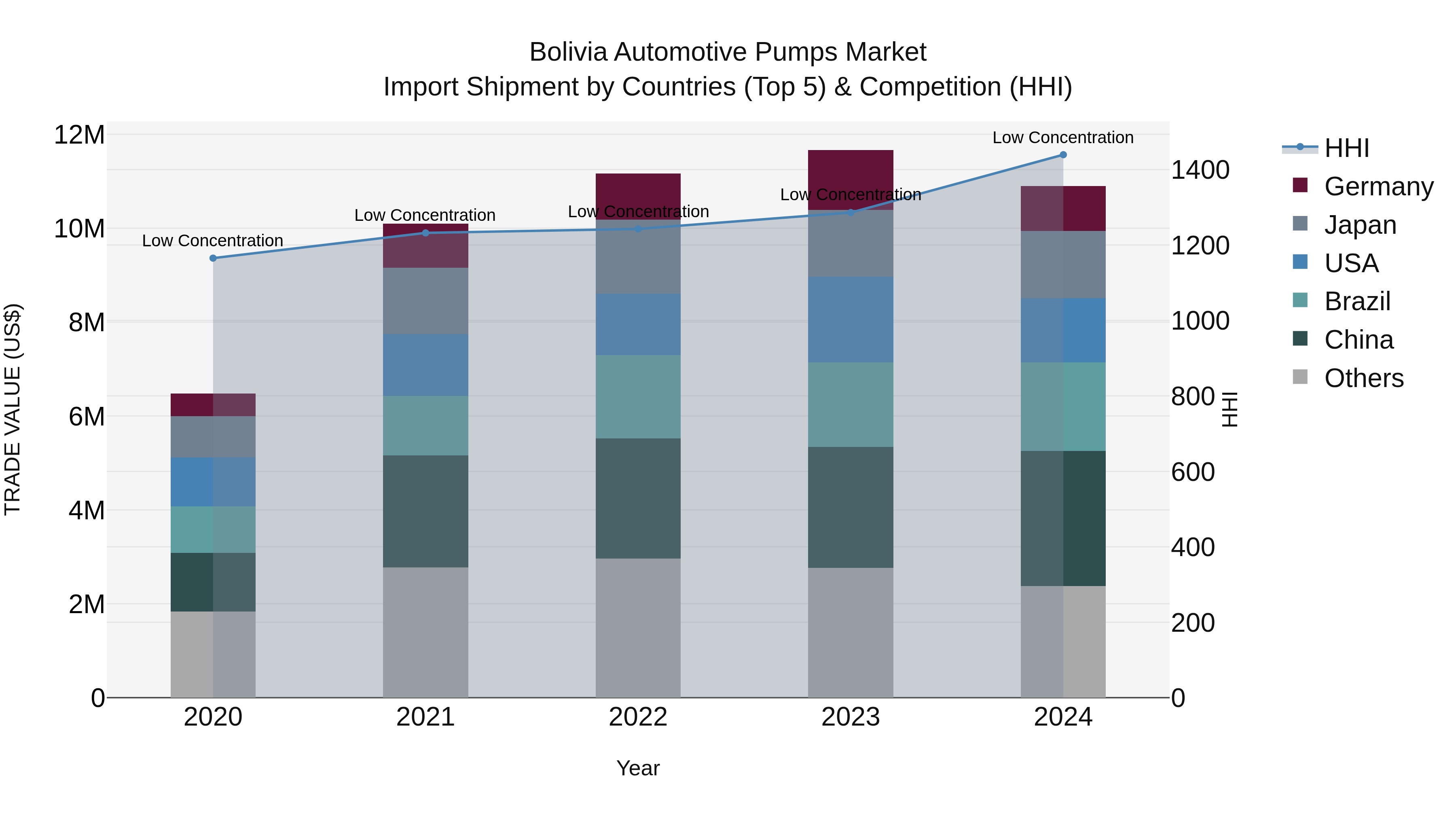 Bolivia Automotive Pumps Market Top 5 Importing Countries and Market Competition (HHI) Analysis
