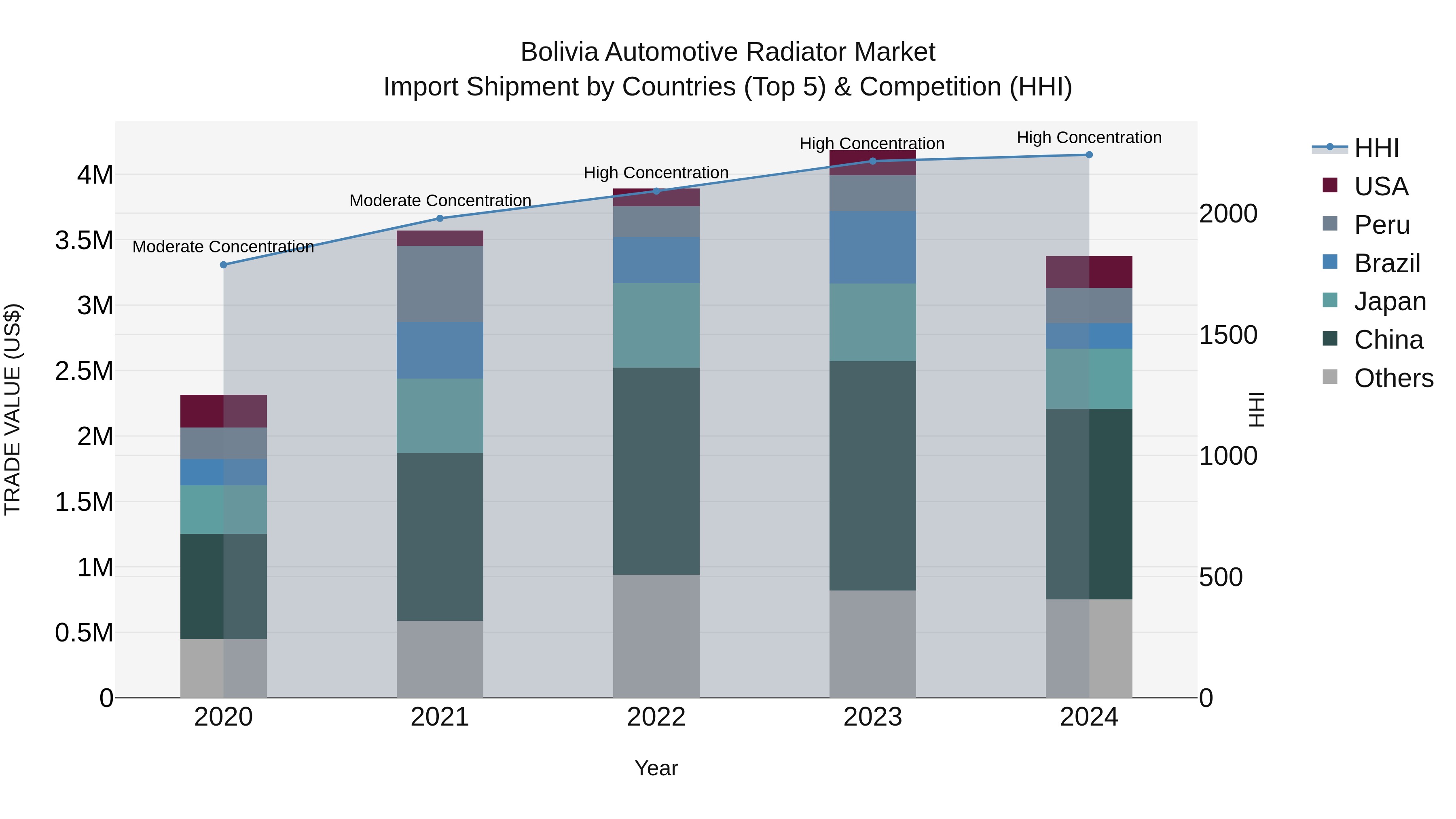 Bolivia Automotive Radiator Market Top 5 Importing Countries and Market Competition (HHI) Analysis