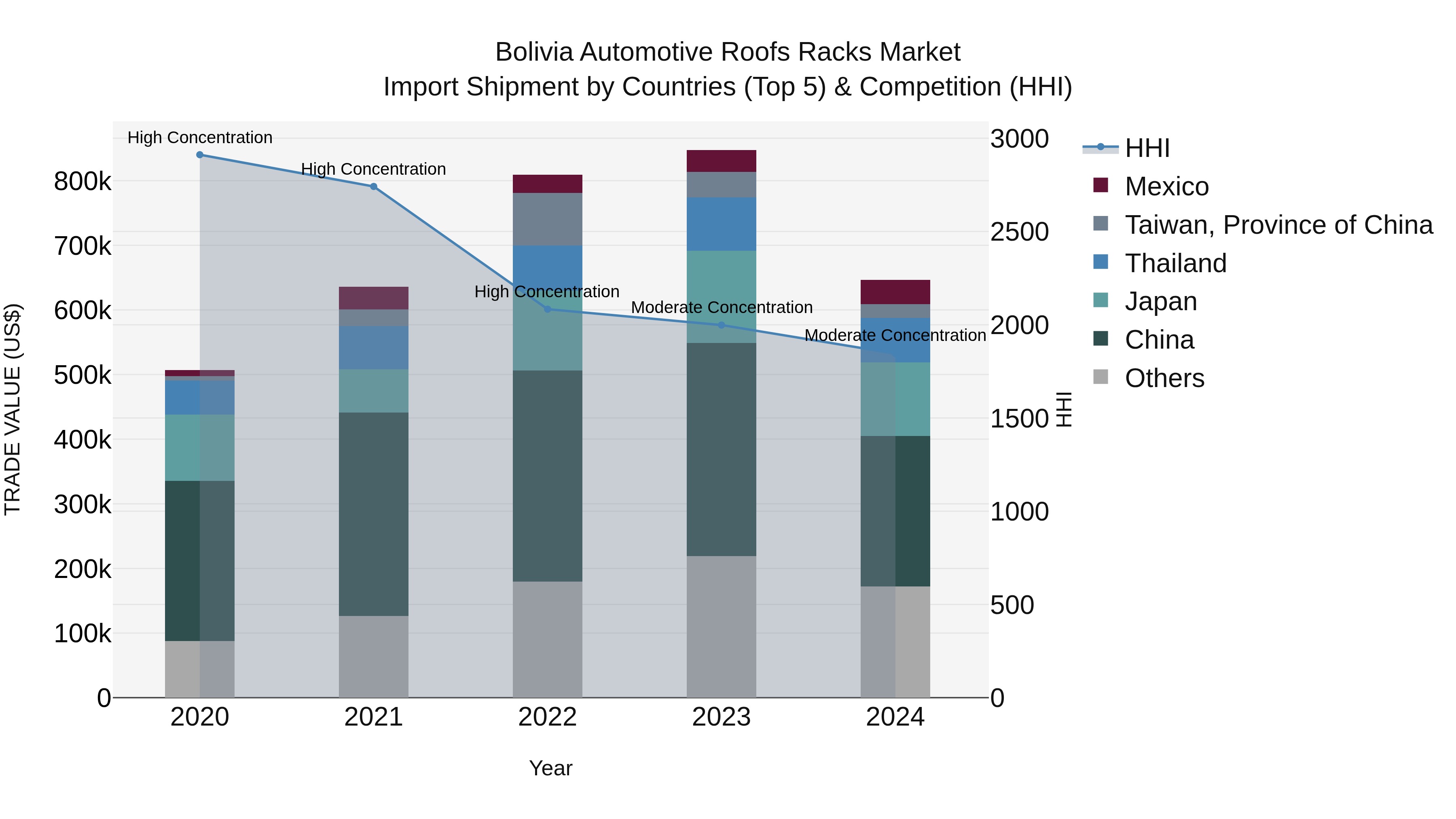 Bolivia Automotive Roofs Racks Market Top 5 Importing Countries and Market Competition (HHI) Analysis