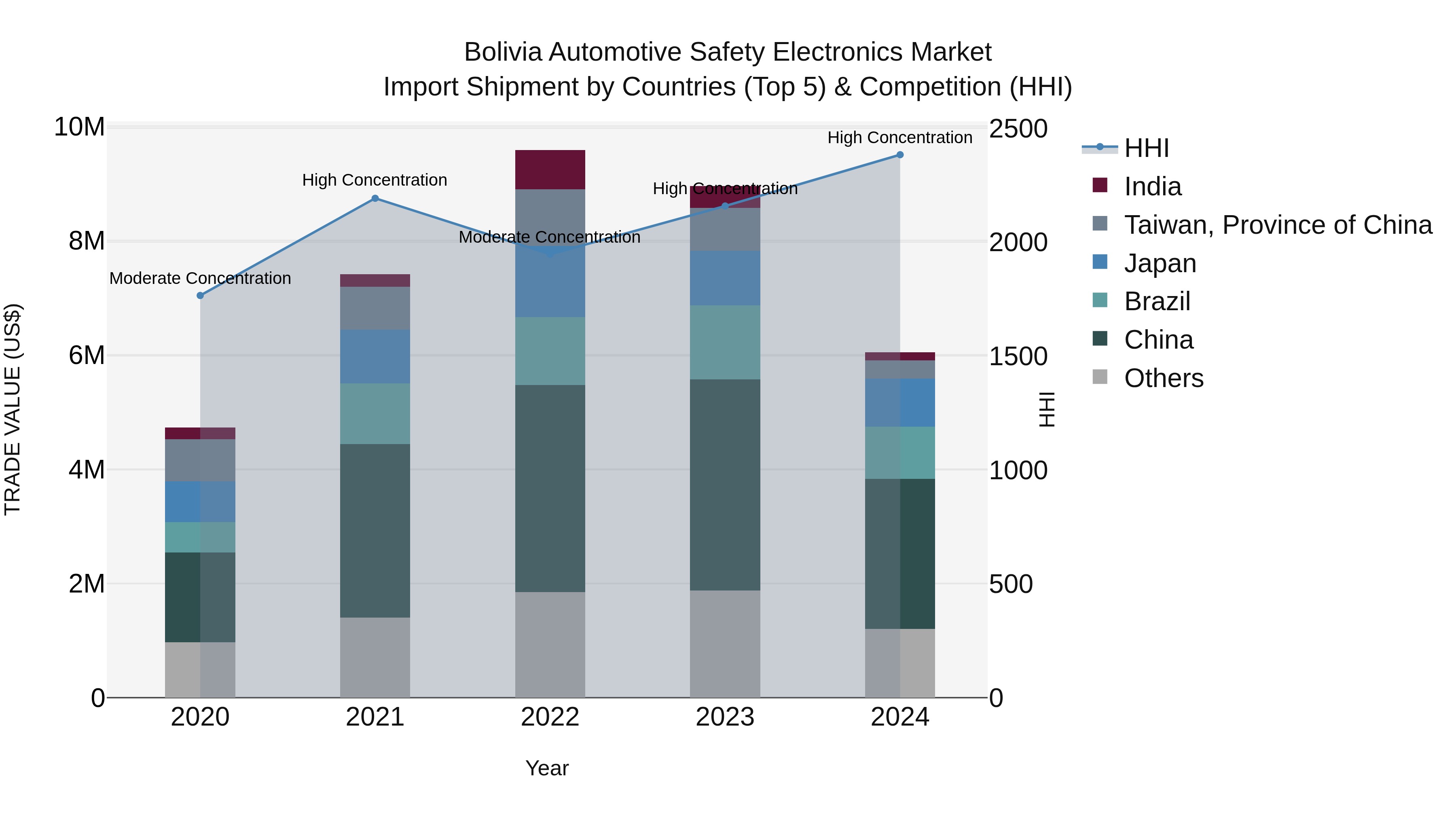 Bolivia Automotive Safety Electronics Market Top 5 Importing Countries and Market Competition (HHI) Analysis