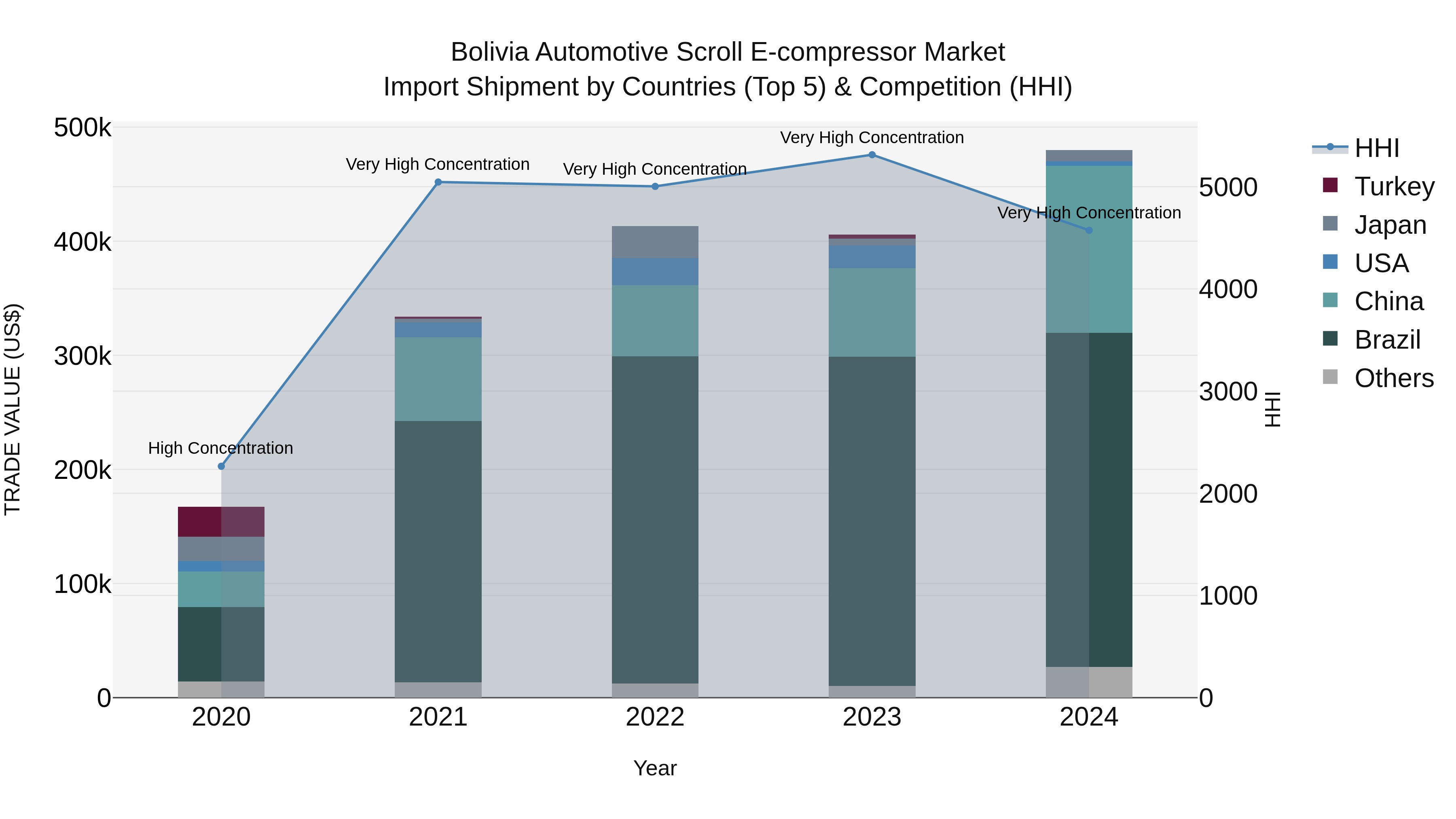 Bolivia Automotive Scroll E Compressor Market Top 5 Importing Countries and Market Competition (HHI) Analysis