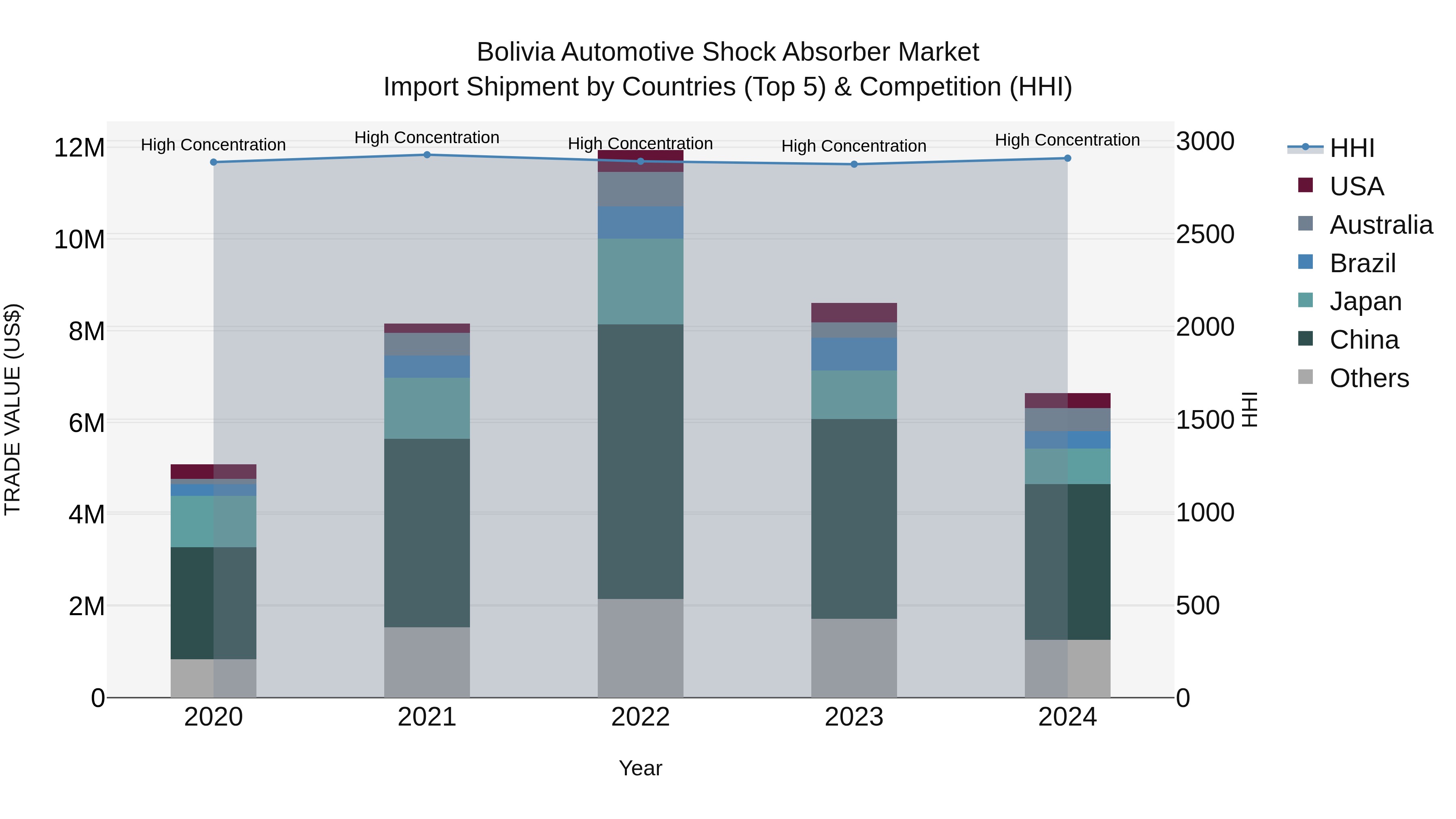 Bolivia Automotive Shock Absorber Market Top 5 Importing Countries and Market Competition (HHI) Analysis