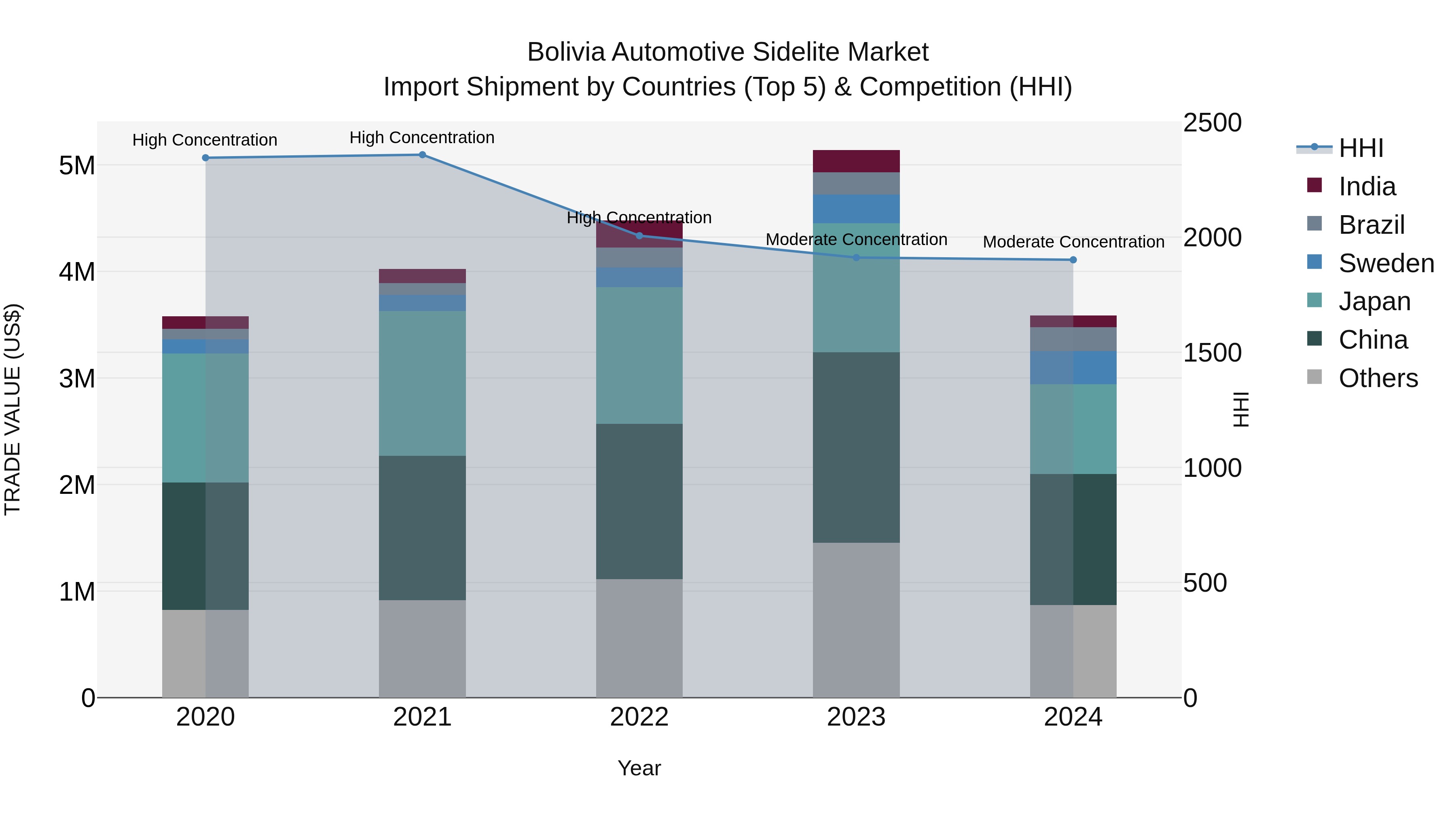 Bolivia Automotive Sidelite Market Top 5 Importing Countries and Market Competition (HHI) Analysis