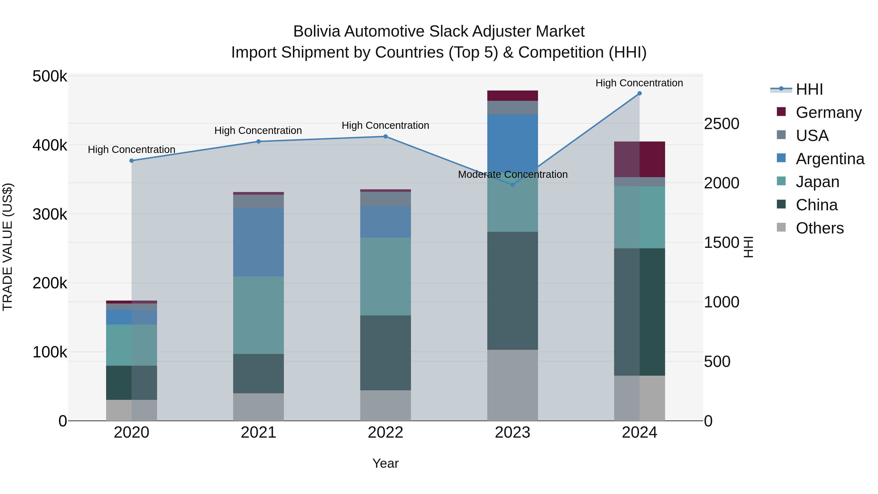 Bolivia Automotive Slack Adjuster Market Top 5 Importing Countries and Market Competition (HHI) Analysis