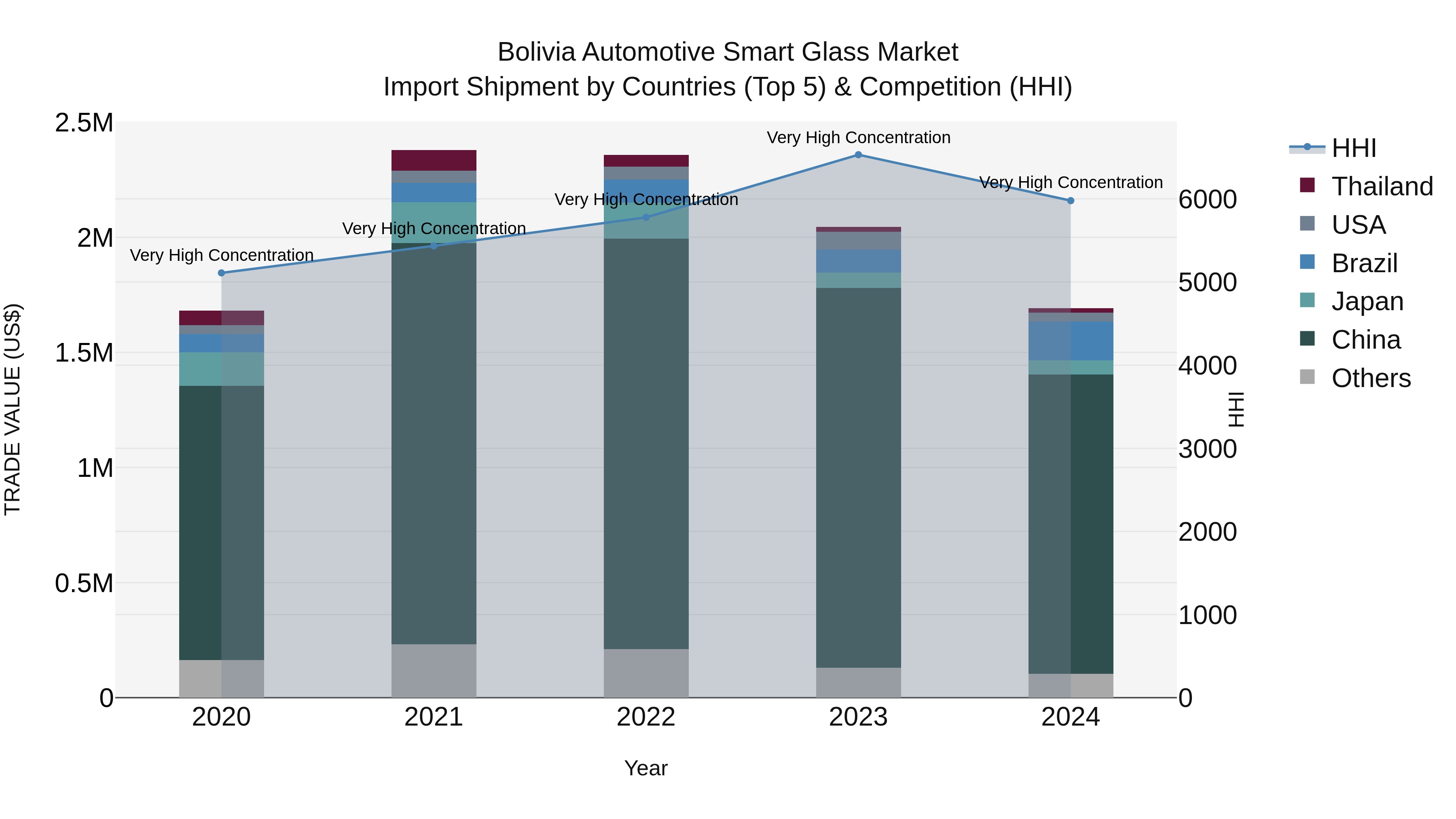 Bolivia Automotive Smart Glass Market Top 5 Importing Countries and Market Competition (HHI) Analysis