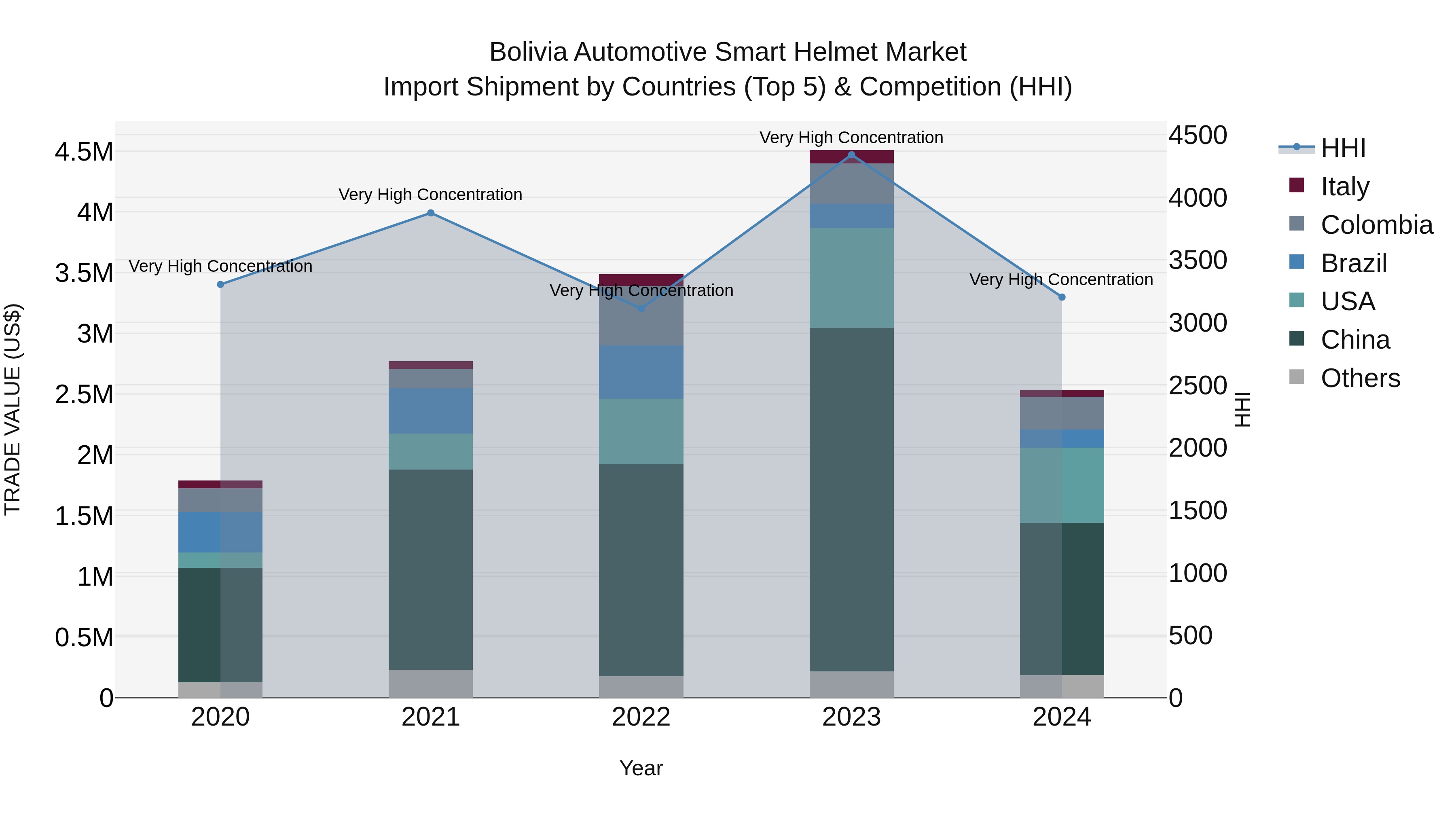 Bolivia Automotive Smart Helmet Market Top 5 Importing Countries and Market Competition (HHI) Analysis