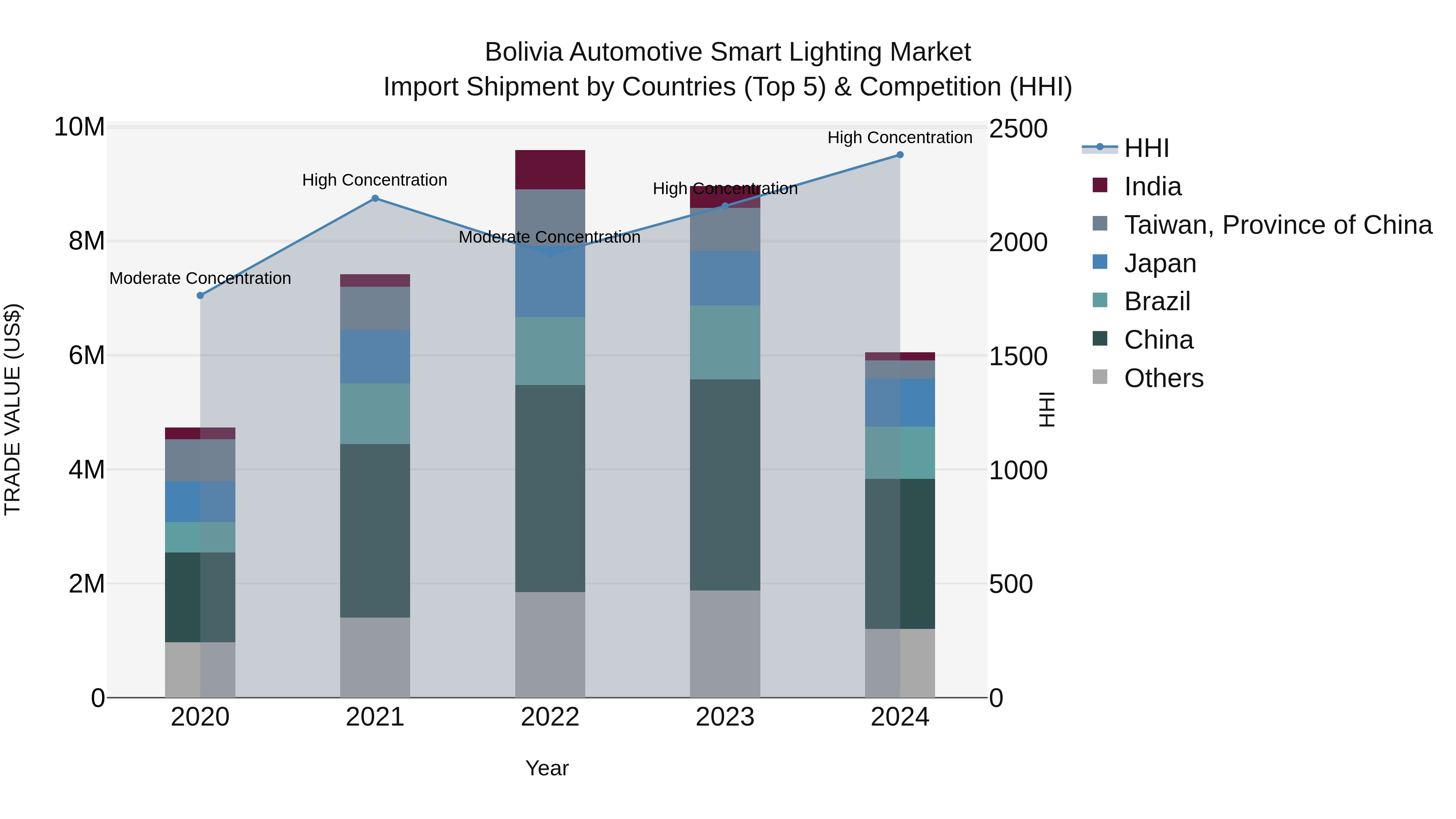 Bolivia Automotive Smart Lighting Market Top 5 Importing Countries and Market Competition (HHI) Analysis