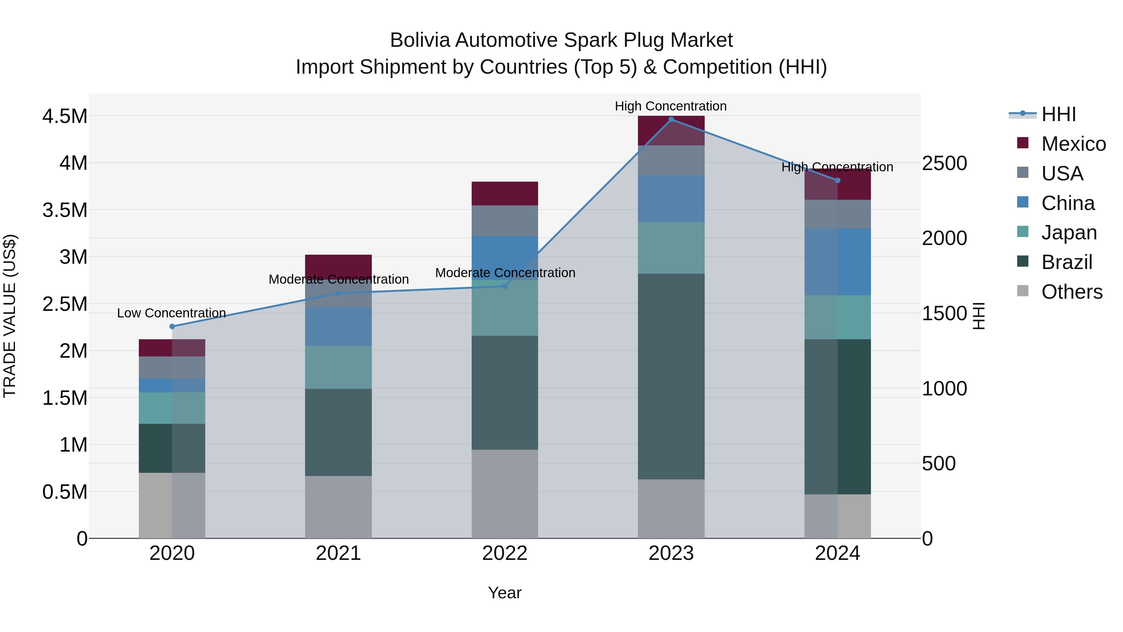 Bolivia Automotive Spark Plug Market Top 5 Importing Countries and Market Competition (HHI) Analysis