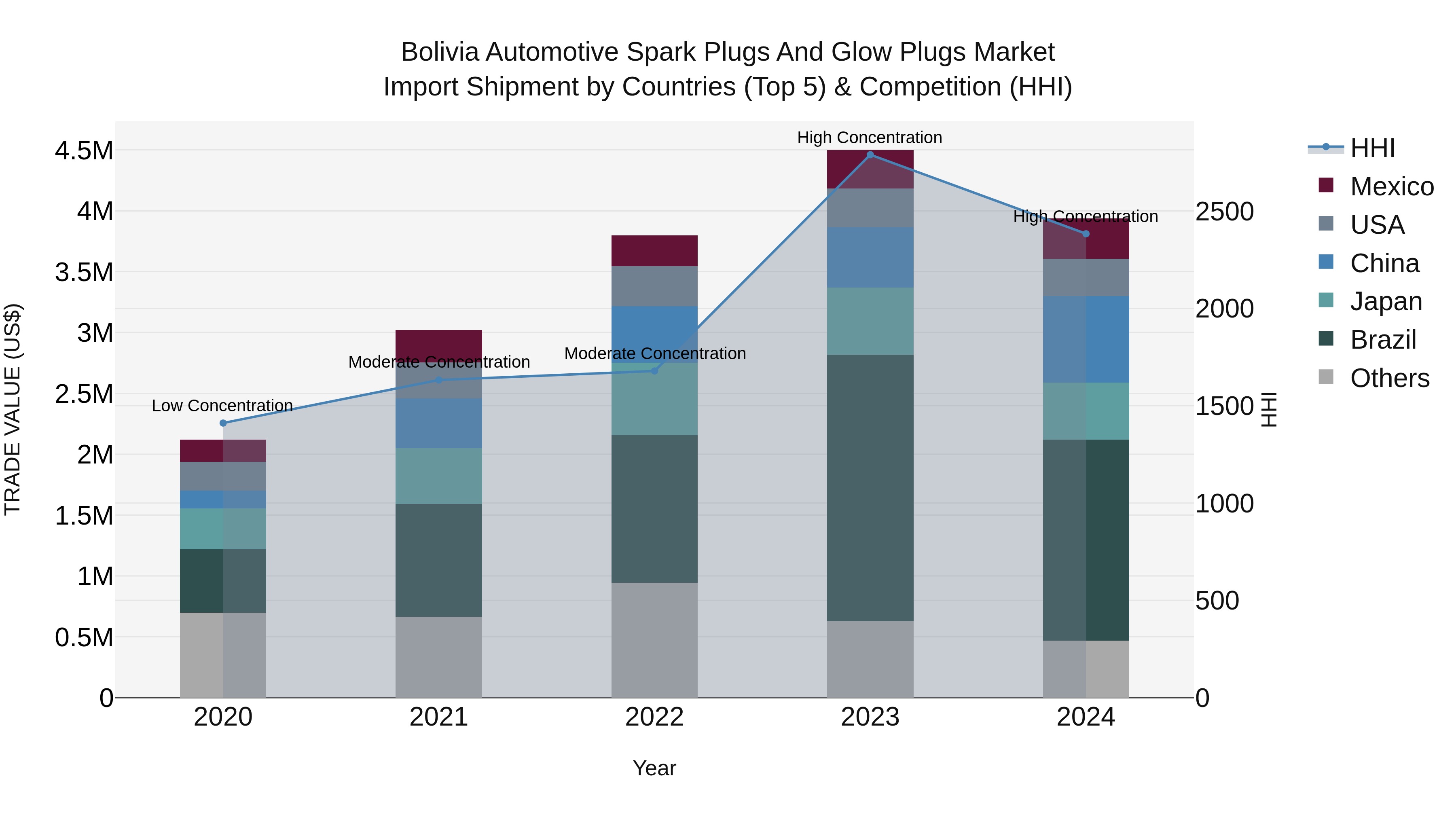 Bolivia Automotive Spark Plugs And Glow Plugs Market Top 5 Importing Countries and Market Competition (HHI) Analysis