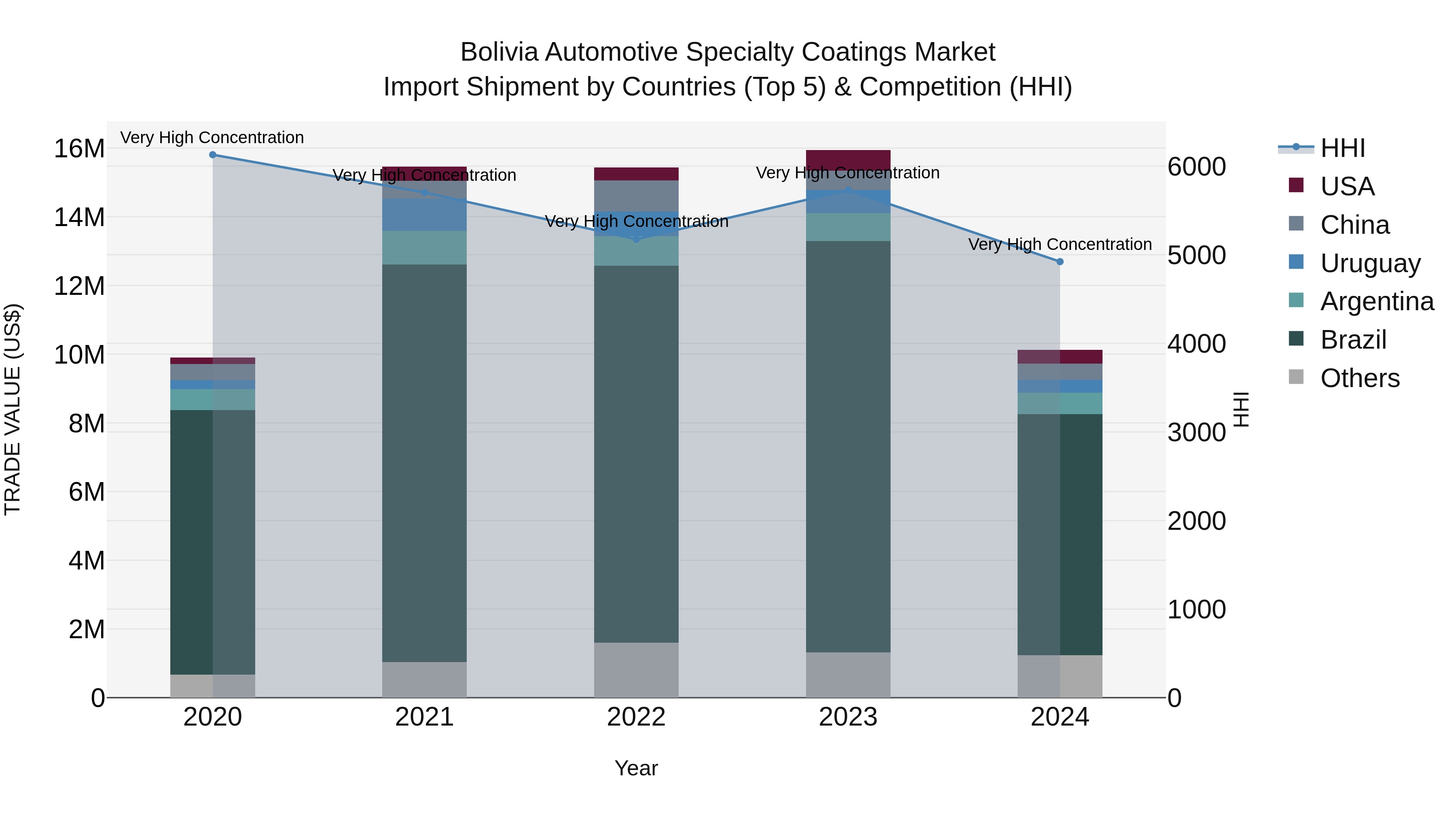 Bolivia Automotive Specialty Coatings Market Top 5 Importing Countries and Market Competition (HHI) Analysis