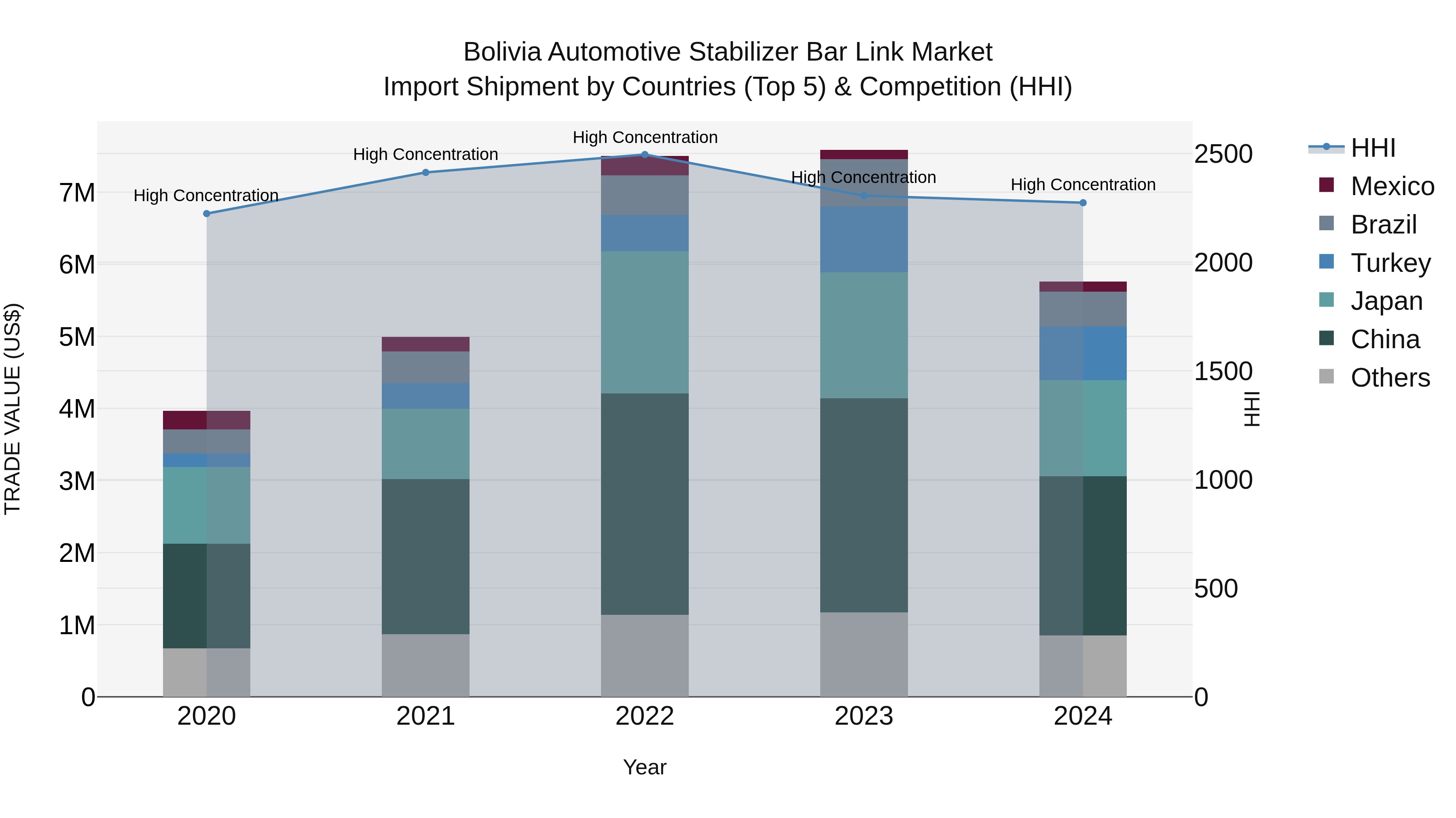 Bolivia Automotive Stabilizer Bar Link Market Top 5 Importing Countries and Market Competition (HHI) Analysis