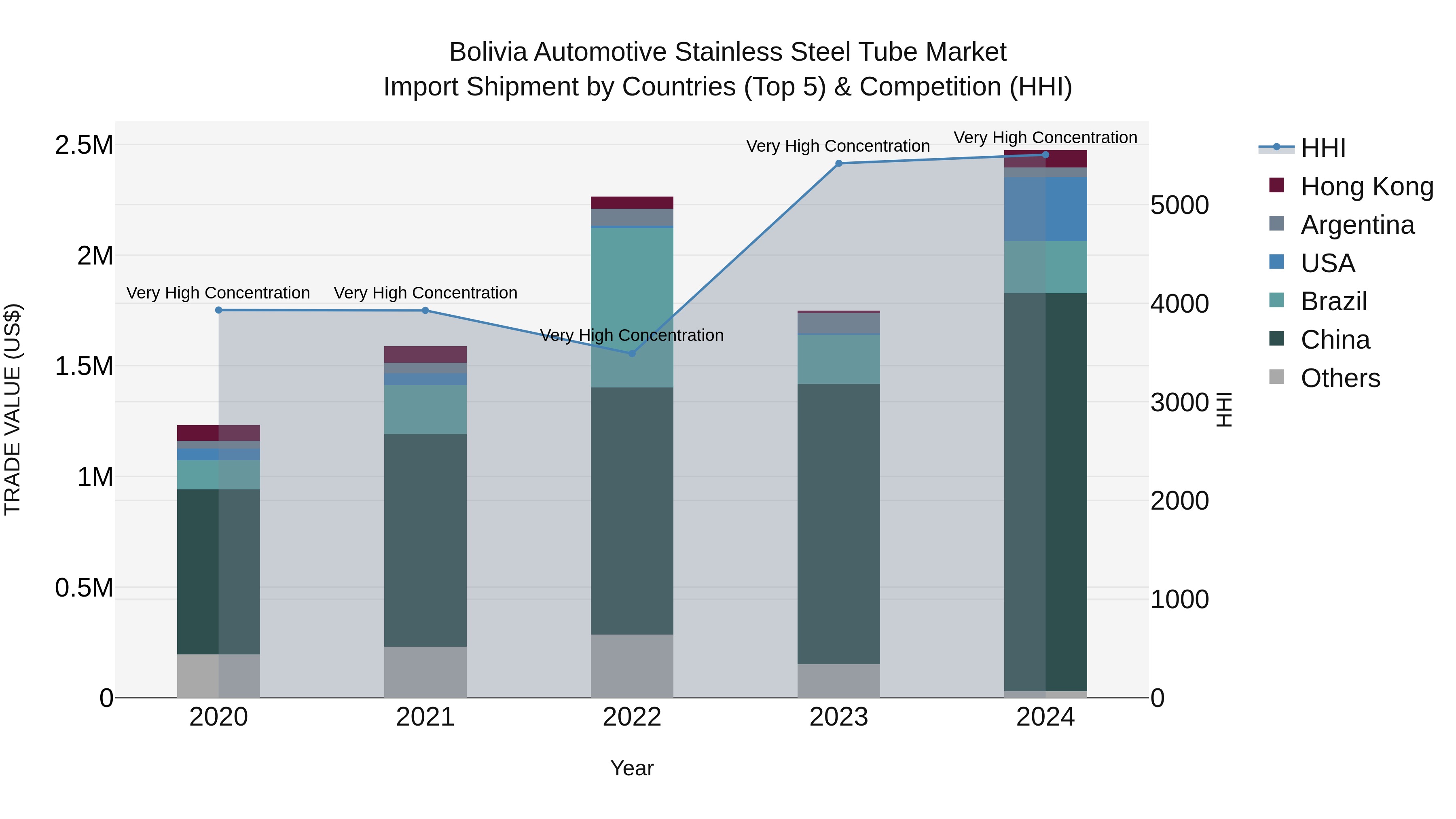 Bolivia Automotive Stainless Steel Tube Market Top 5 Importing Countries and Market Competition (HHI) Analysis