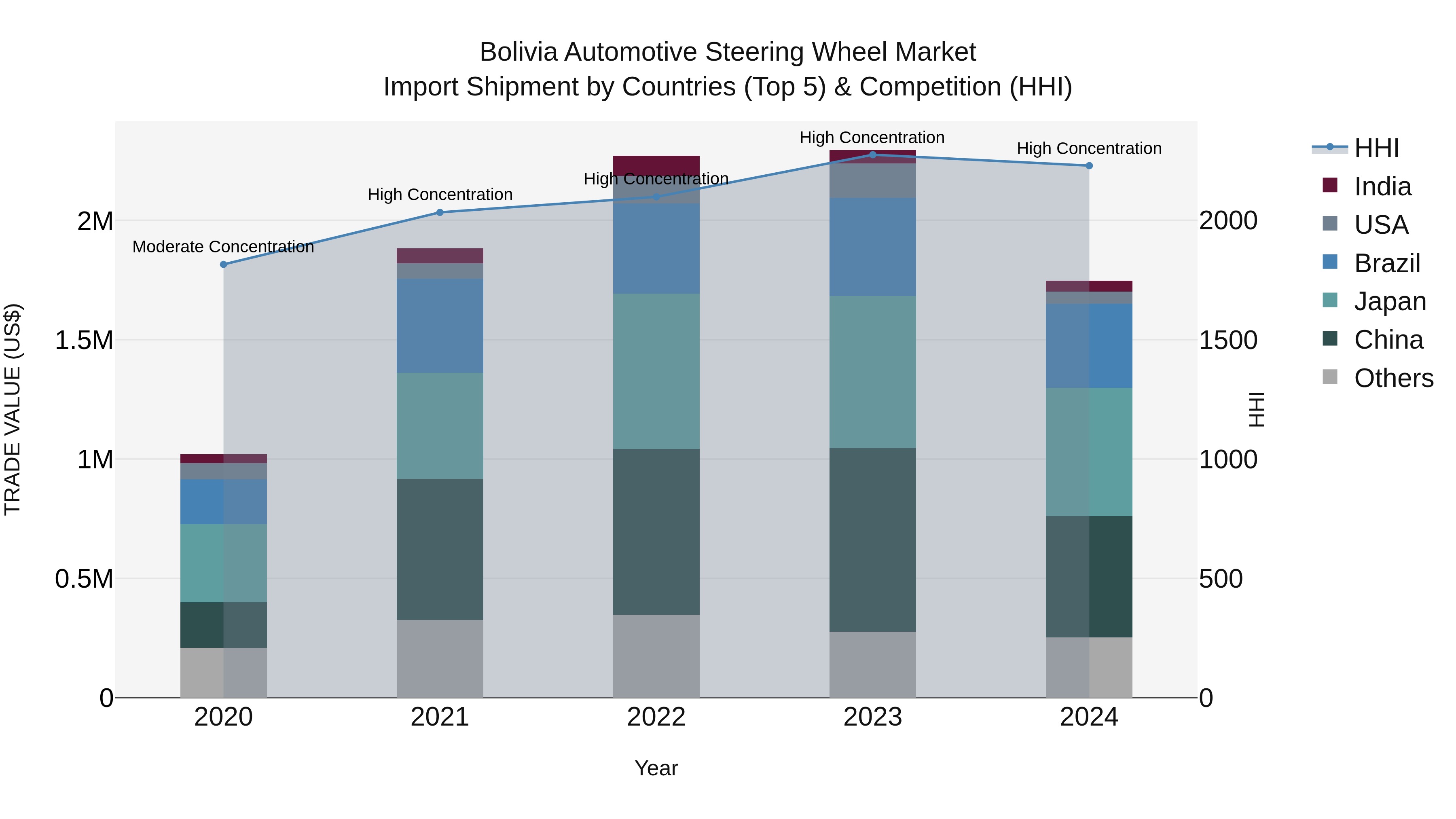 Bolivia Automotive Steering Wheel Market Top 5 Importing Countries and Market Competition (HHI) Analysis