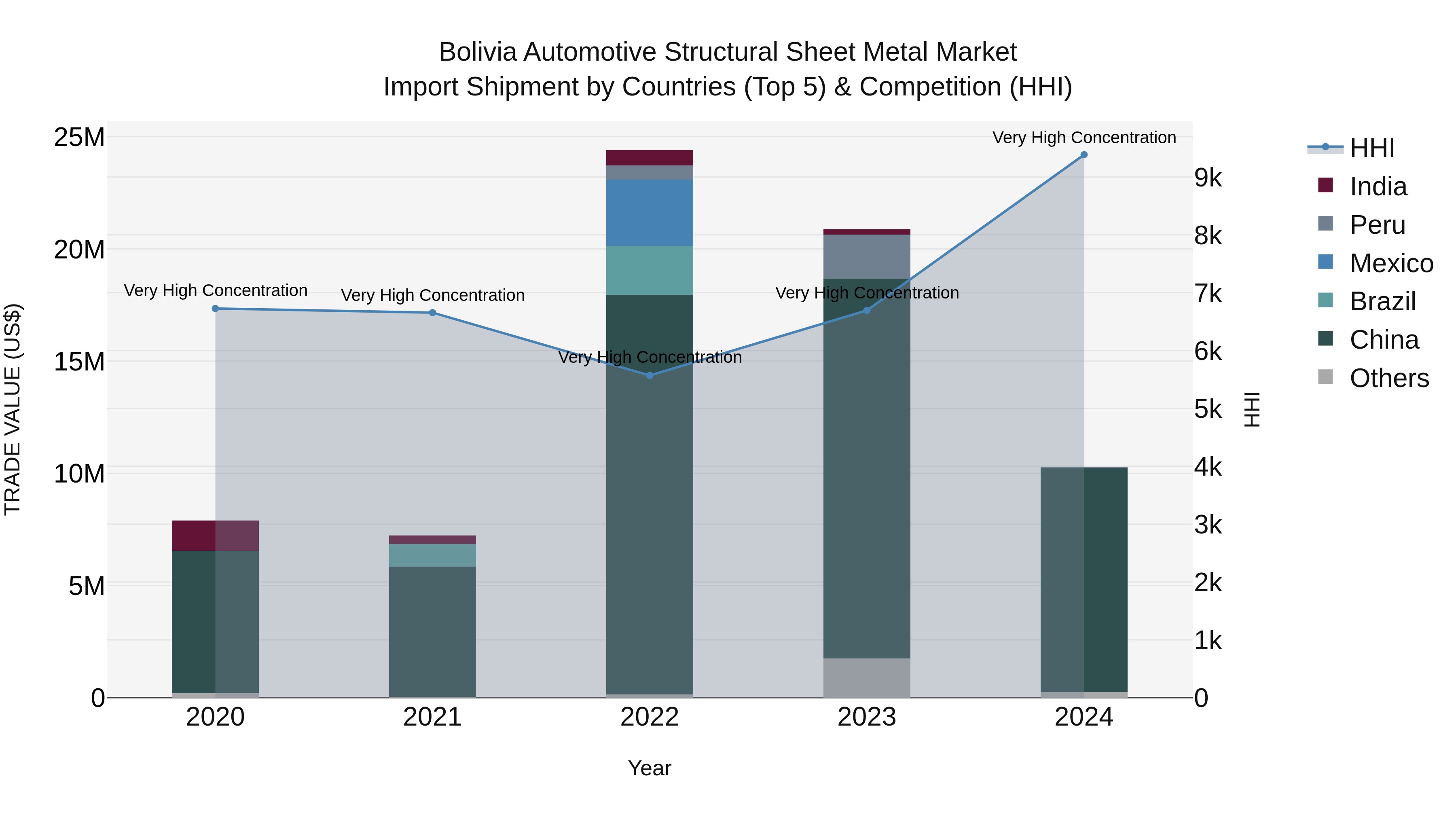 Bolivia Automotive Structural Sheet Metal Market Top 5 Importing Countries and Market Competition (HHI) Analysis