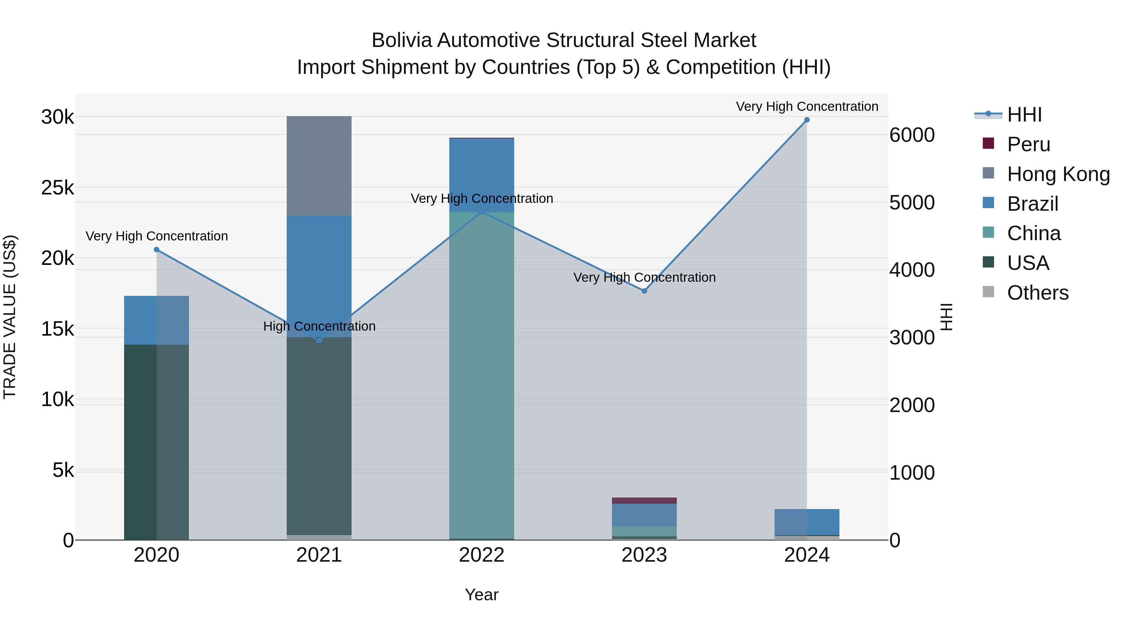 Bolivia Automotive Structural Steel Market Top 5 Importing Countries and Market Competition (HHI) Analysis