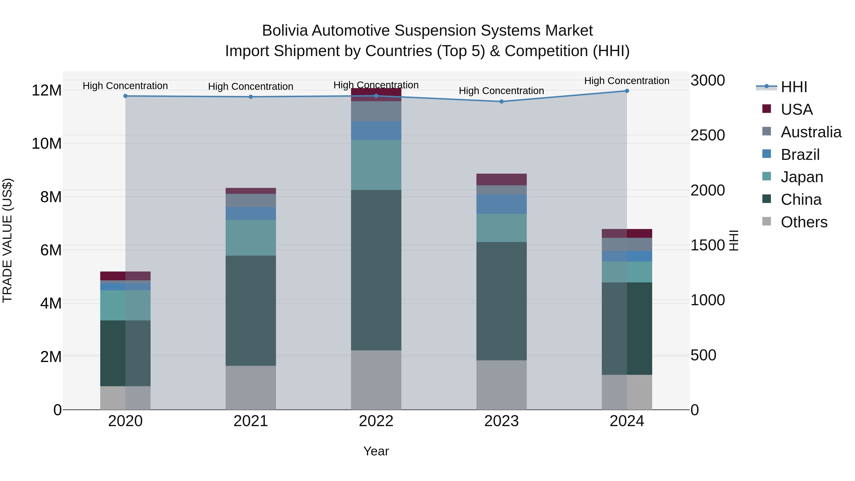 Bolivia Automotive Suspension Systems Market Top 5 Importing Countries and Market Competition (HHI) Analysis