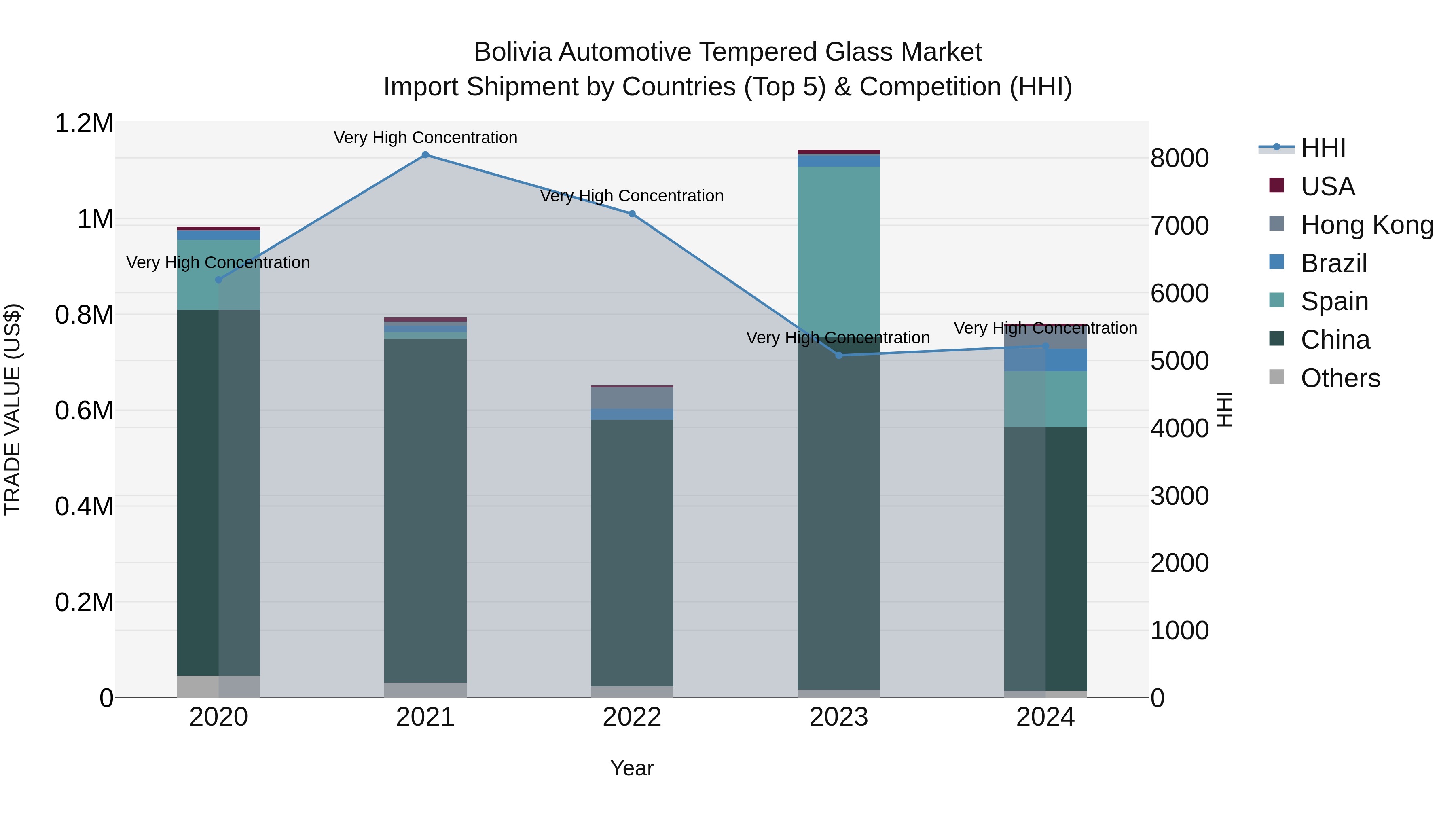 Bolivia Automotive Tempered Glass Market Top 5 Importing Countries and Market Competition (HHI) Analysis