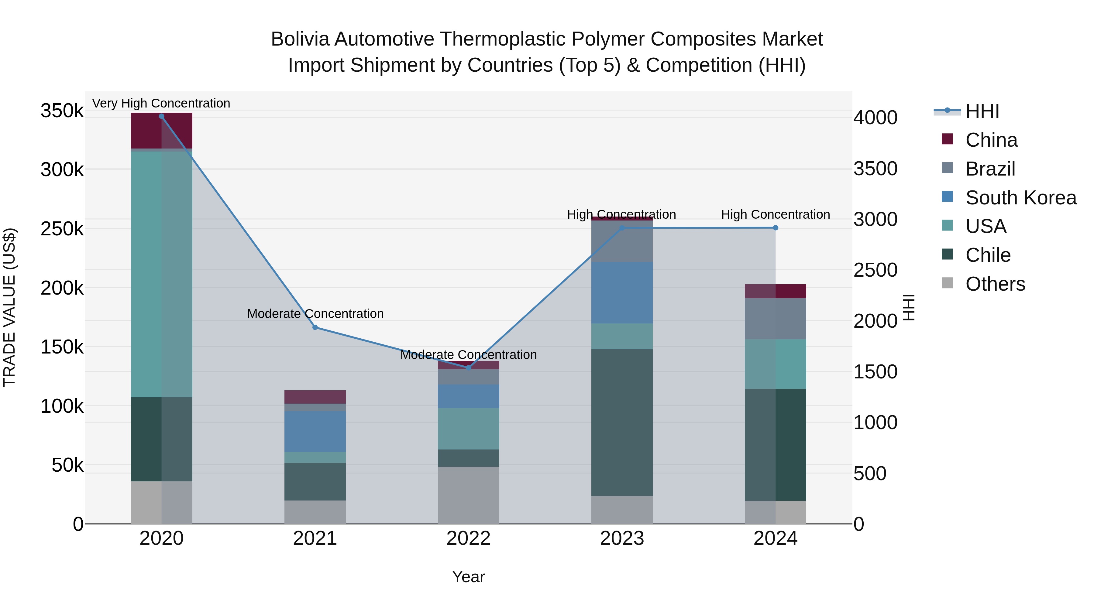 Bolivia Automotive Thermoplastic Polymer Composites Market Top 5 Importing Countries and Market Competition (HHI) Analysis