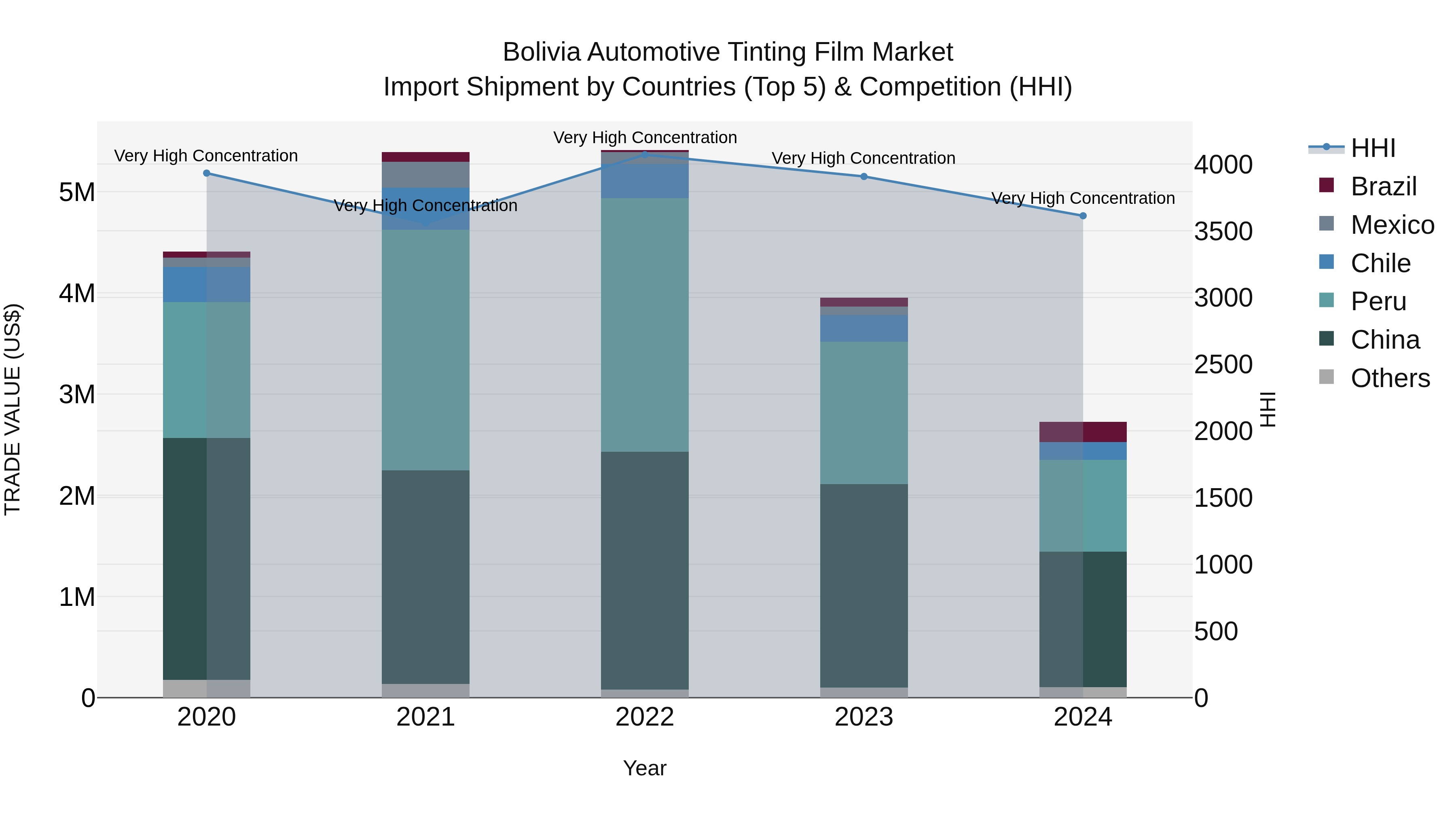 Bolivia Automotive Tinting Film Market Top 5 Importing Countries and Market Competition (HHI) Analysis