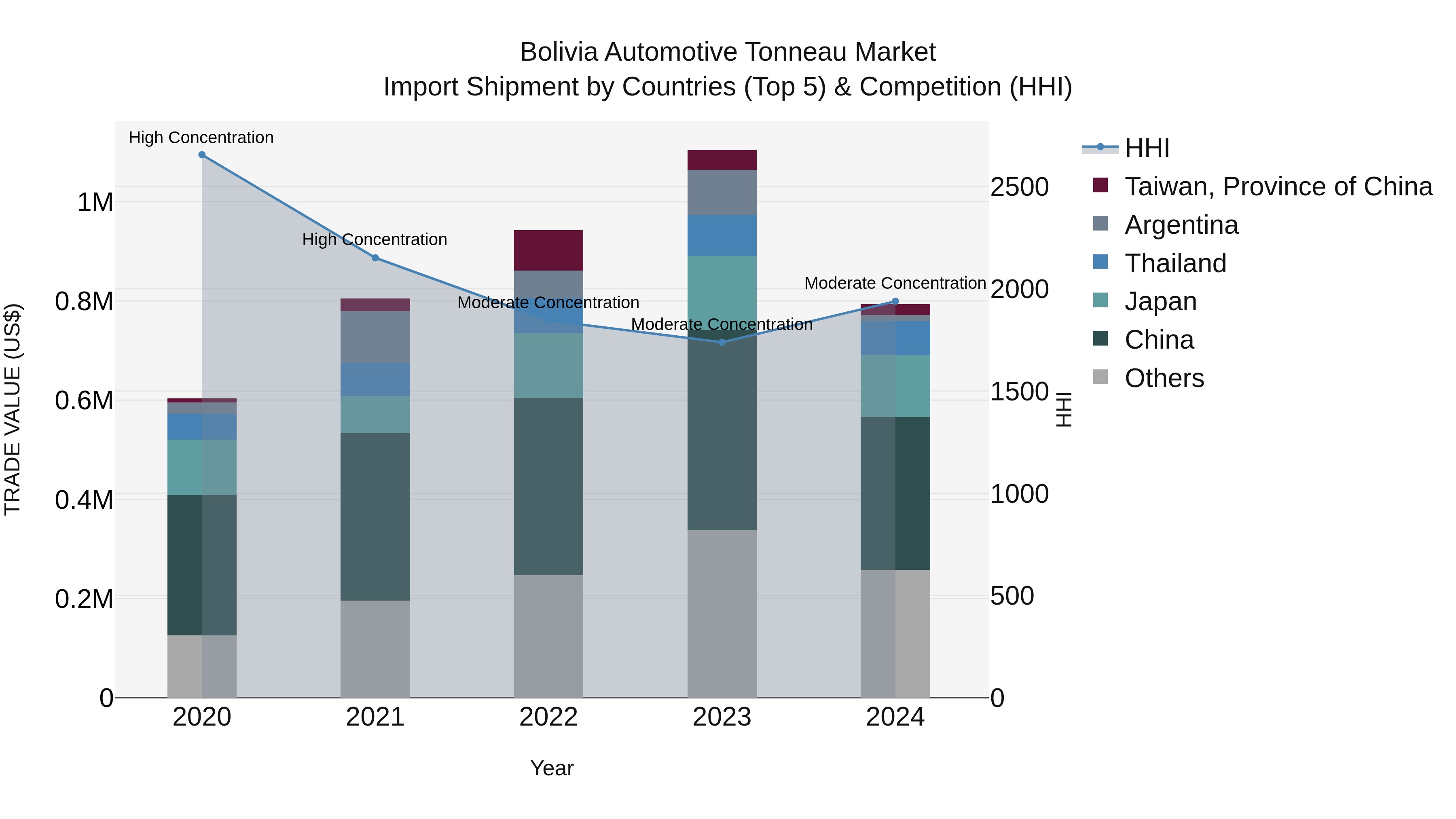 Bolivia Automotive Tonneau Market Top 5 Importing Countries and Market Competition (HHI) Analysis