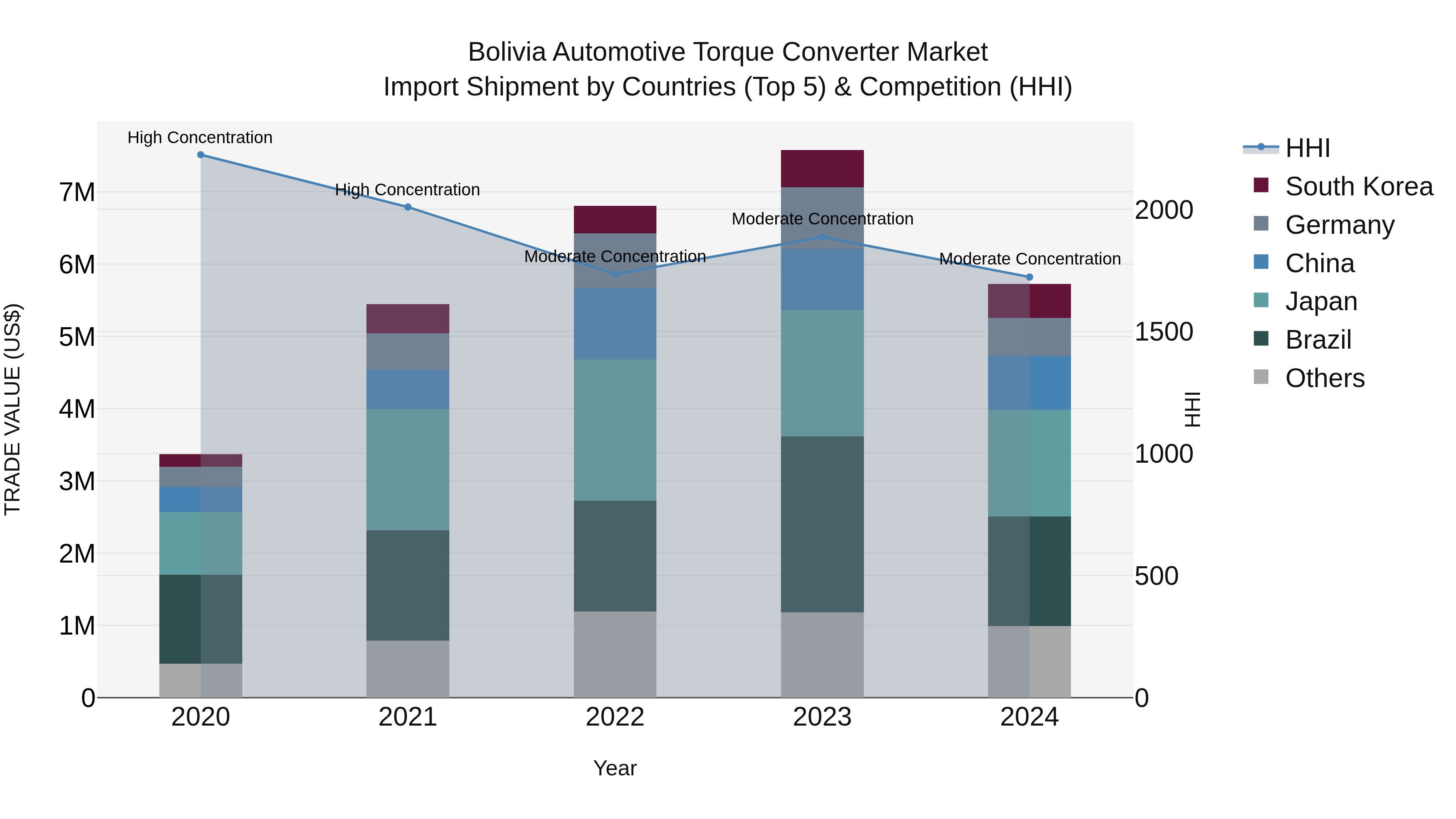Bolivia Automotive Torque Converter Market Top 5 Importing Countries and Market Competition (HHI) Analysis