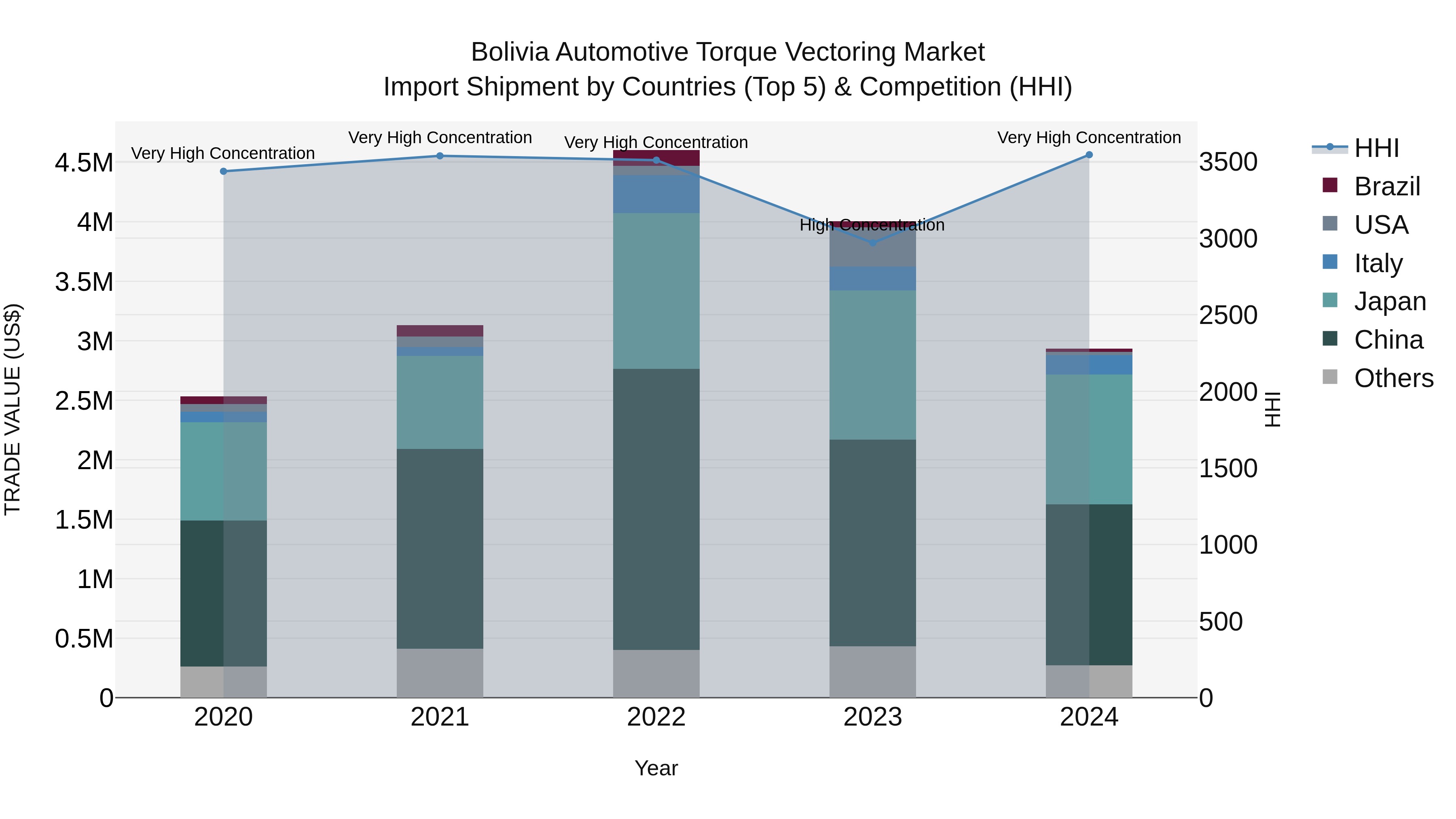Bolivia Automotive Torque Vectoring Market Top 5 Importing Countries and Market Competition (HHI) Analysis