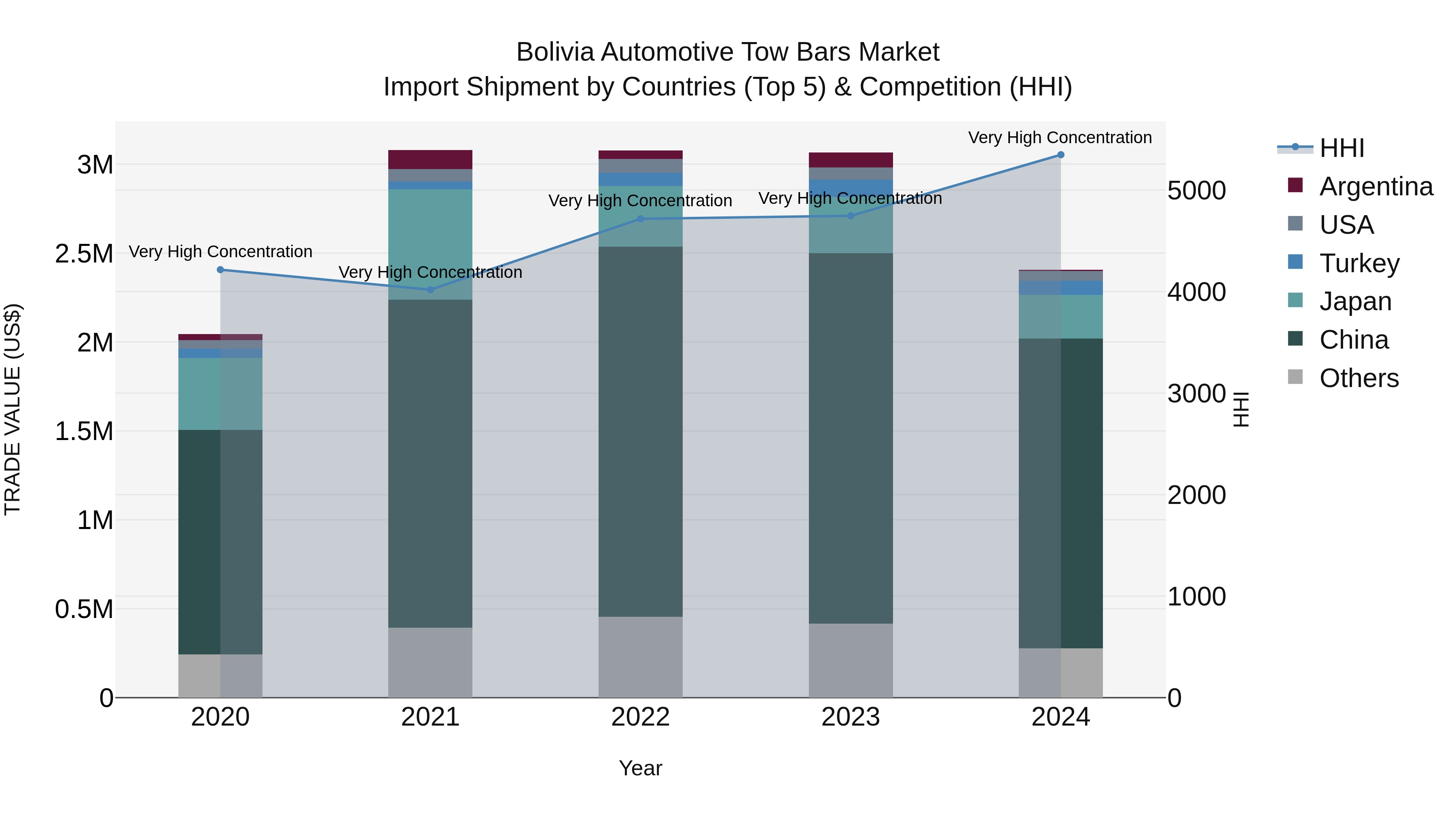 Bolivia Automotive Tow Bars Market Top 5 Importing Countries and Market Competition (HHI) Analysis
