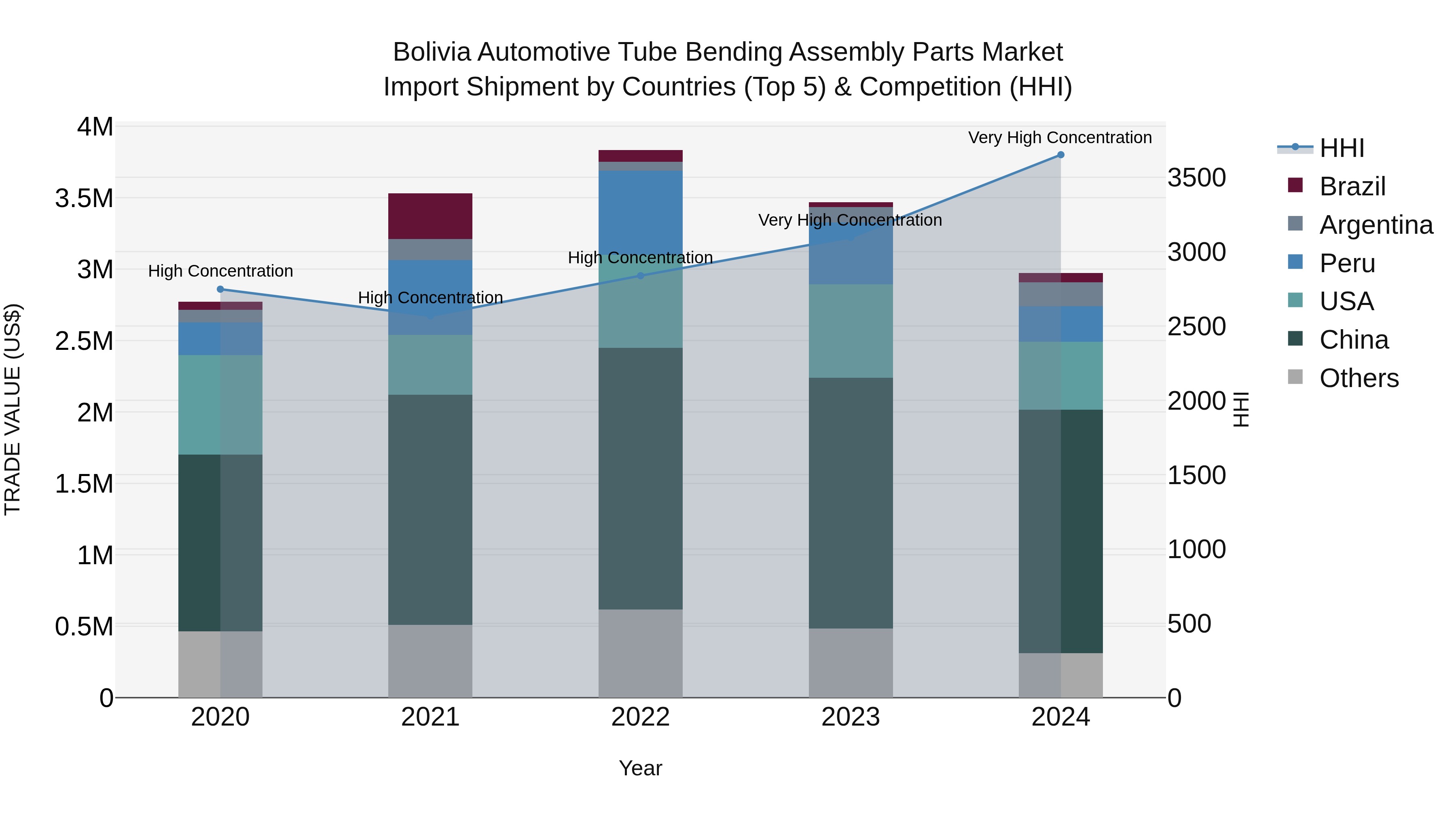 Bolivia Automotive Tube Bending Assembly Parts Market Top 5 Importing Countries and Market Competition (HHI) Analysis