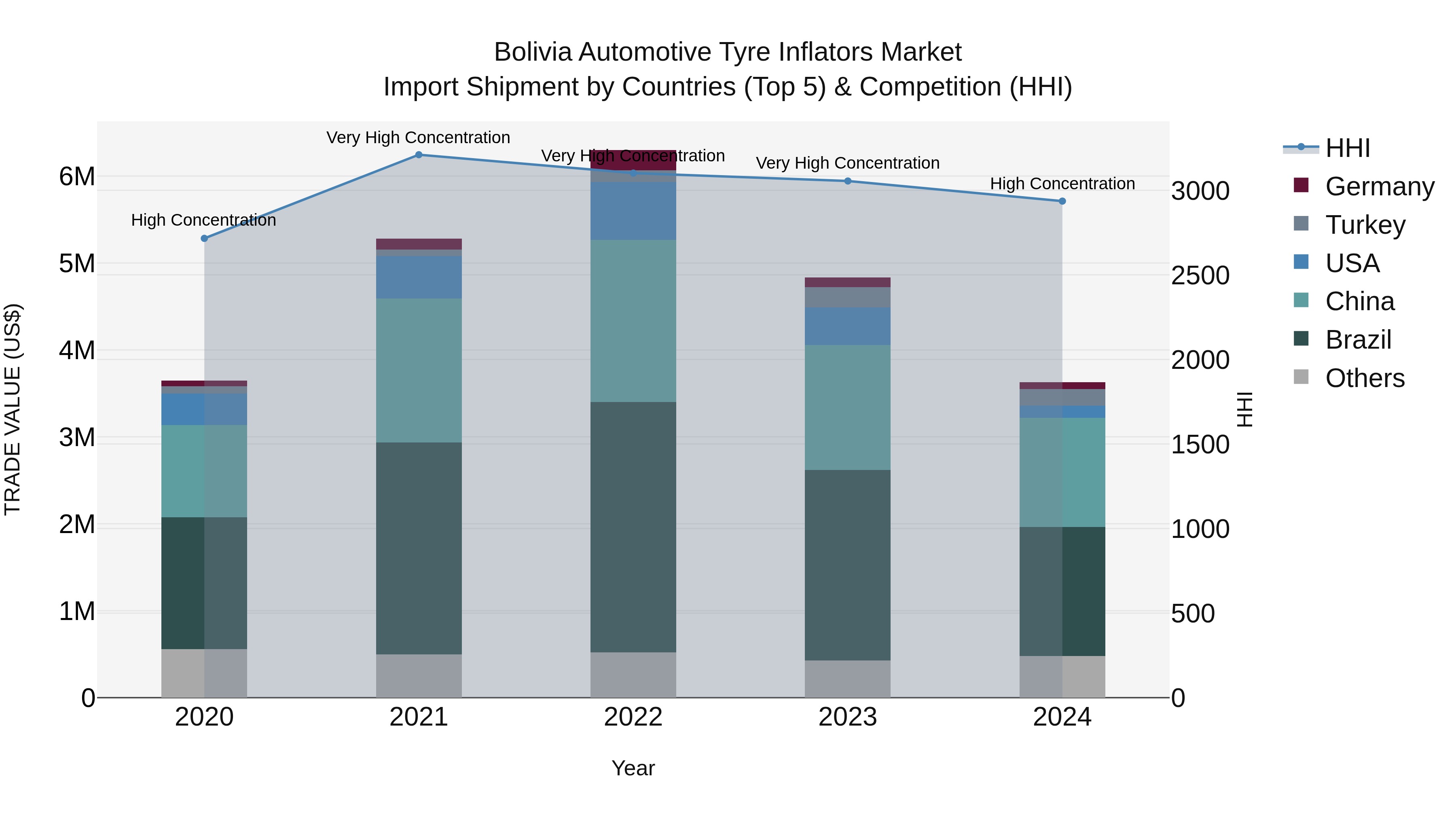 Bolivia Automotive Tyre Inflators Market Top 5 Importing Countries and Market Competition (HHI) Analysis
