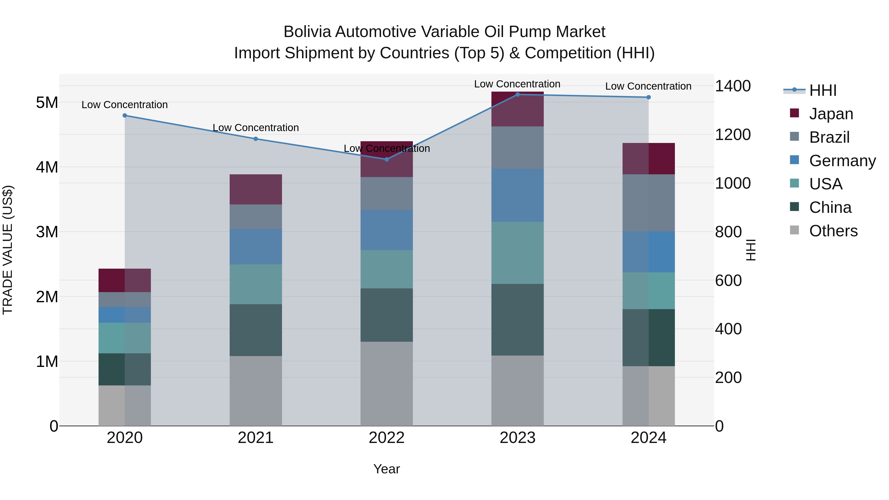 Bolivia Automotive Variable Oil Pump Market Top 5 Importing Countries and Market Competition (HHI) Analysis