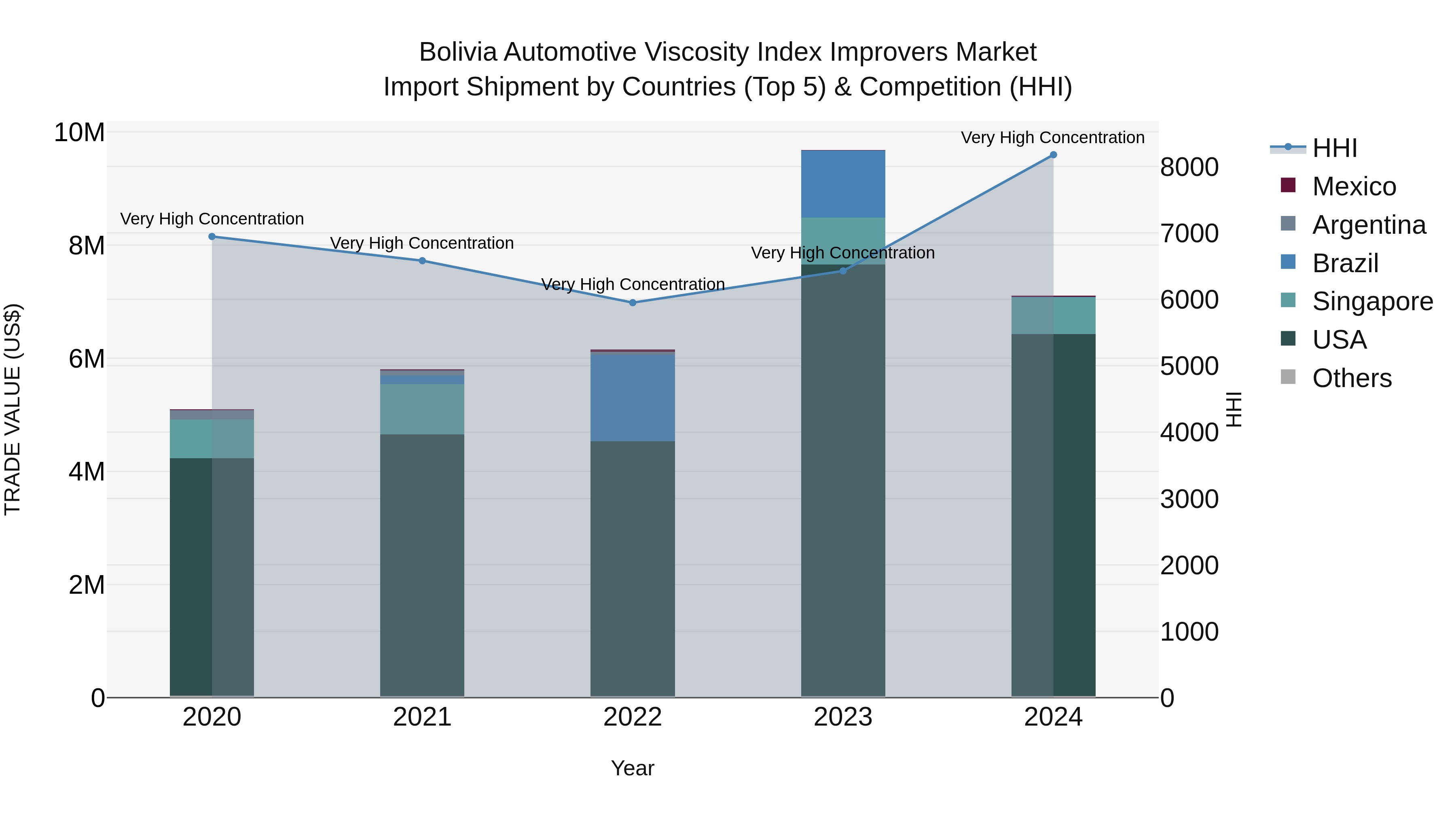 Bolivia Automotive Viscosity Index Improvers Market Top 5 Importing Countries and Market Competition (HHI) Analysis