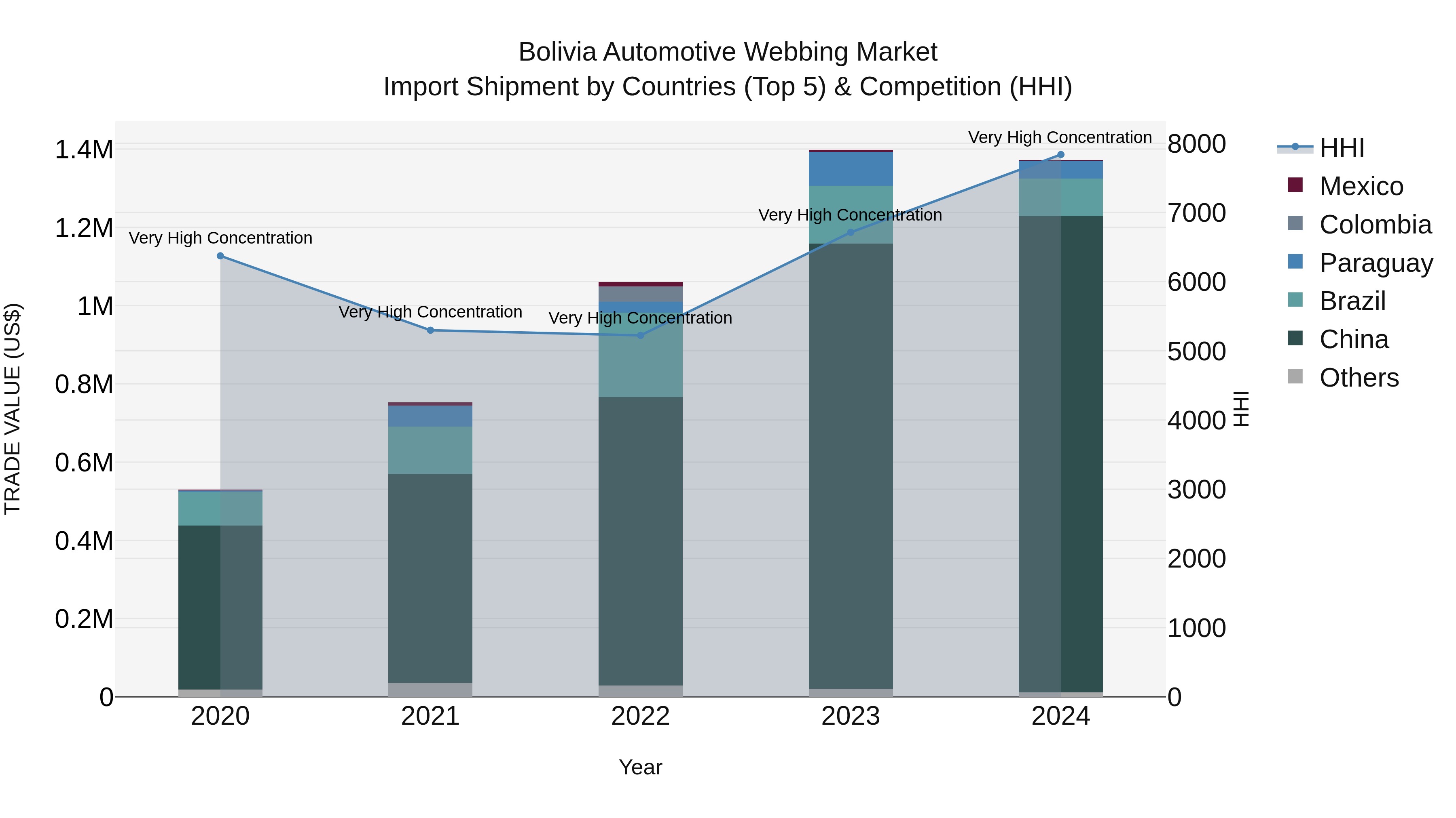 Bolivia Automotive Webbing Market Top 5 Importing Countries and Market Competition (HHI) Analysis