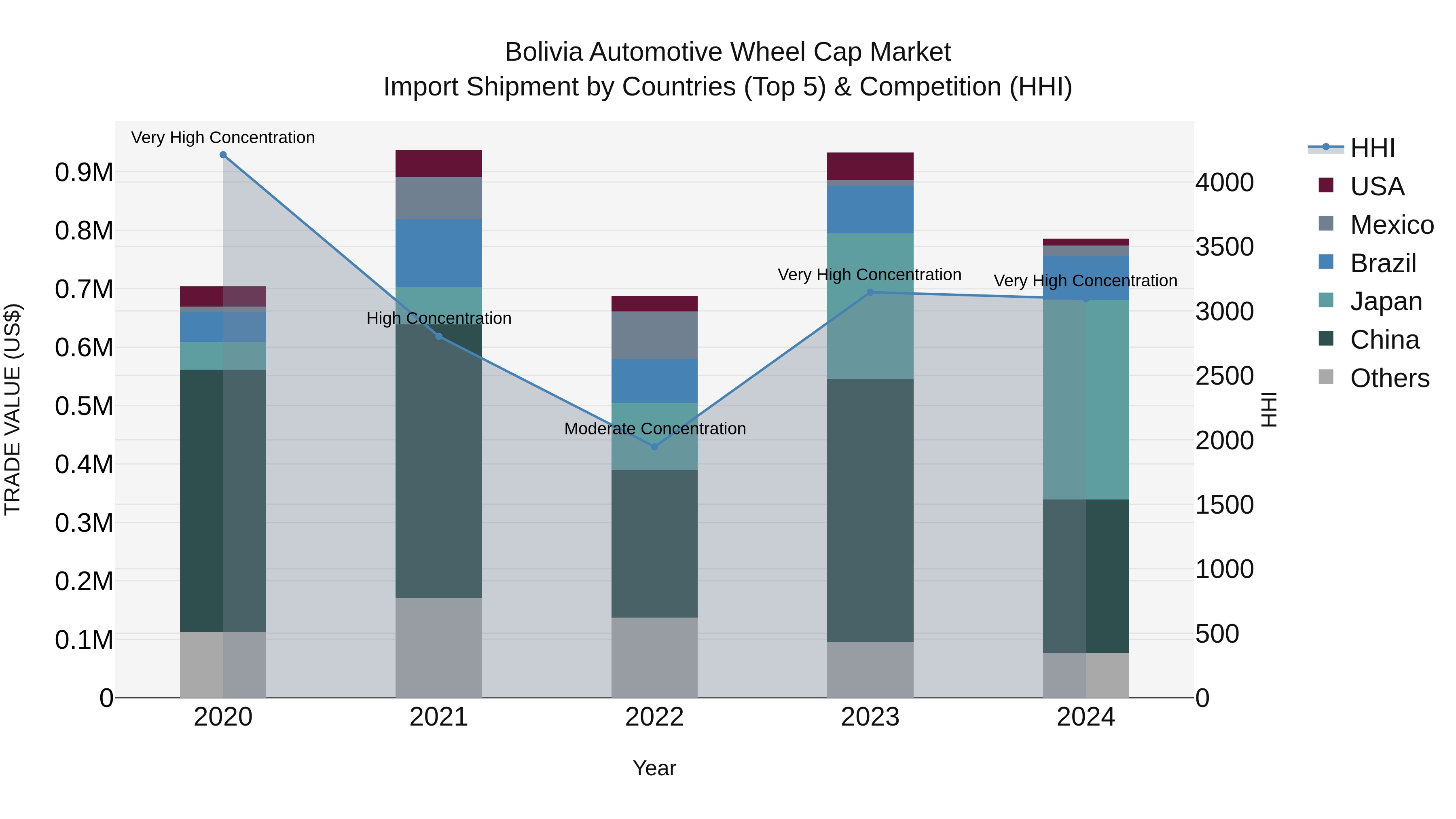 Bolivia Automotive Wheel Cap Market Top 5 Importing Countries and Market Competition (HHI) Analysis