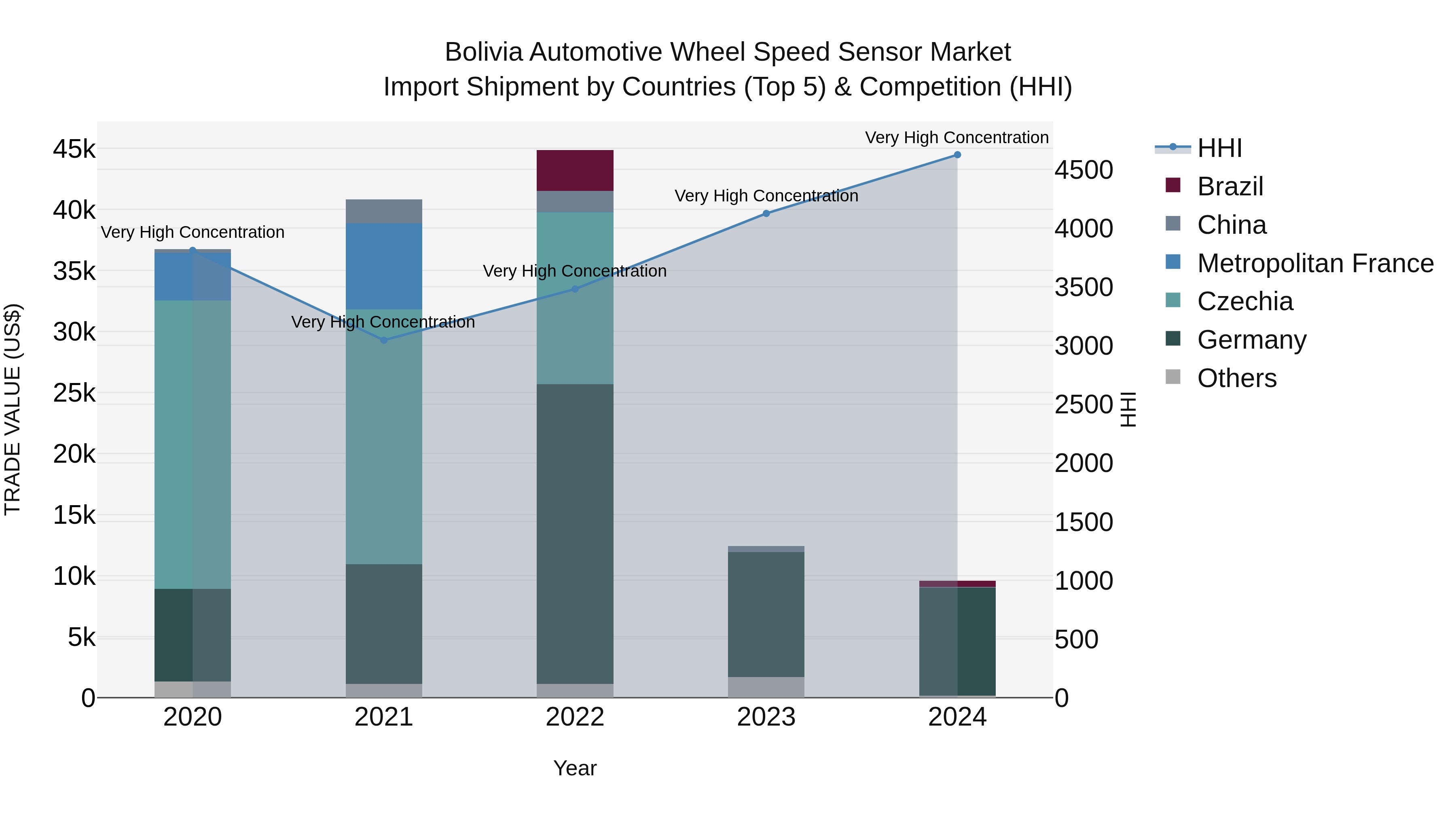 Bolivia Automotive Wheel Speed Sensor Market Top 5 Importing Countries and Market Competition (HHI) Analysis
