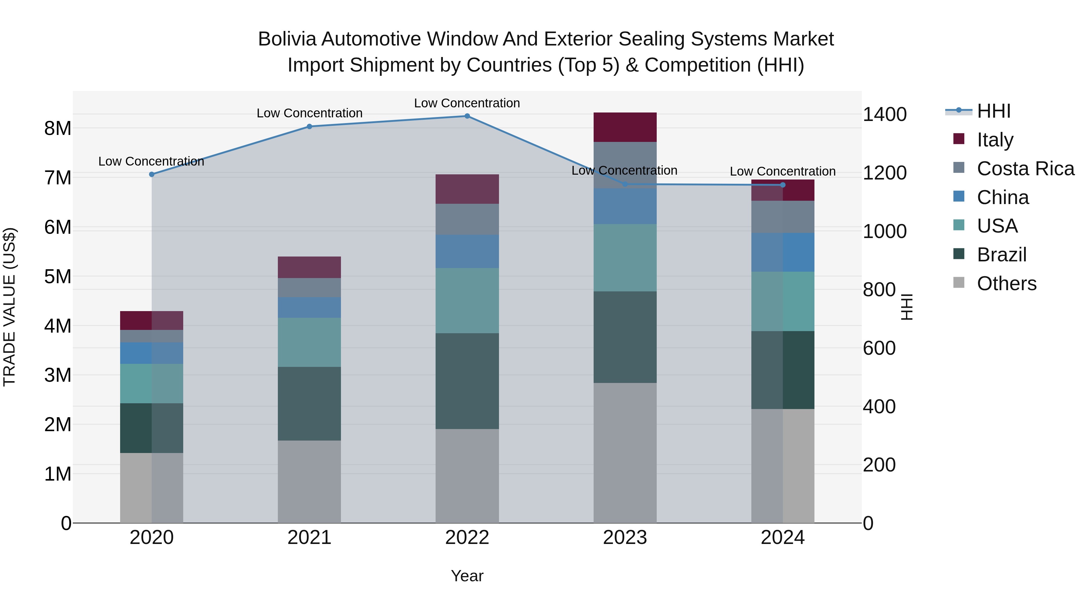 Bolivia Automotive Window And Exterior Sealing Systems Market Top 5 Importing Countries and Market Competition (HHI) Analysis