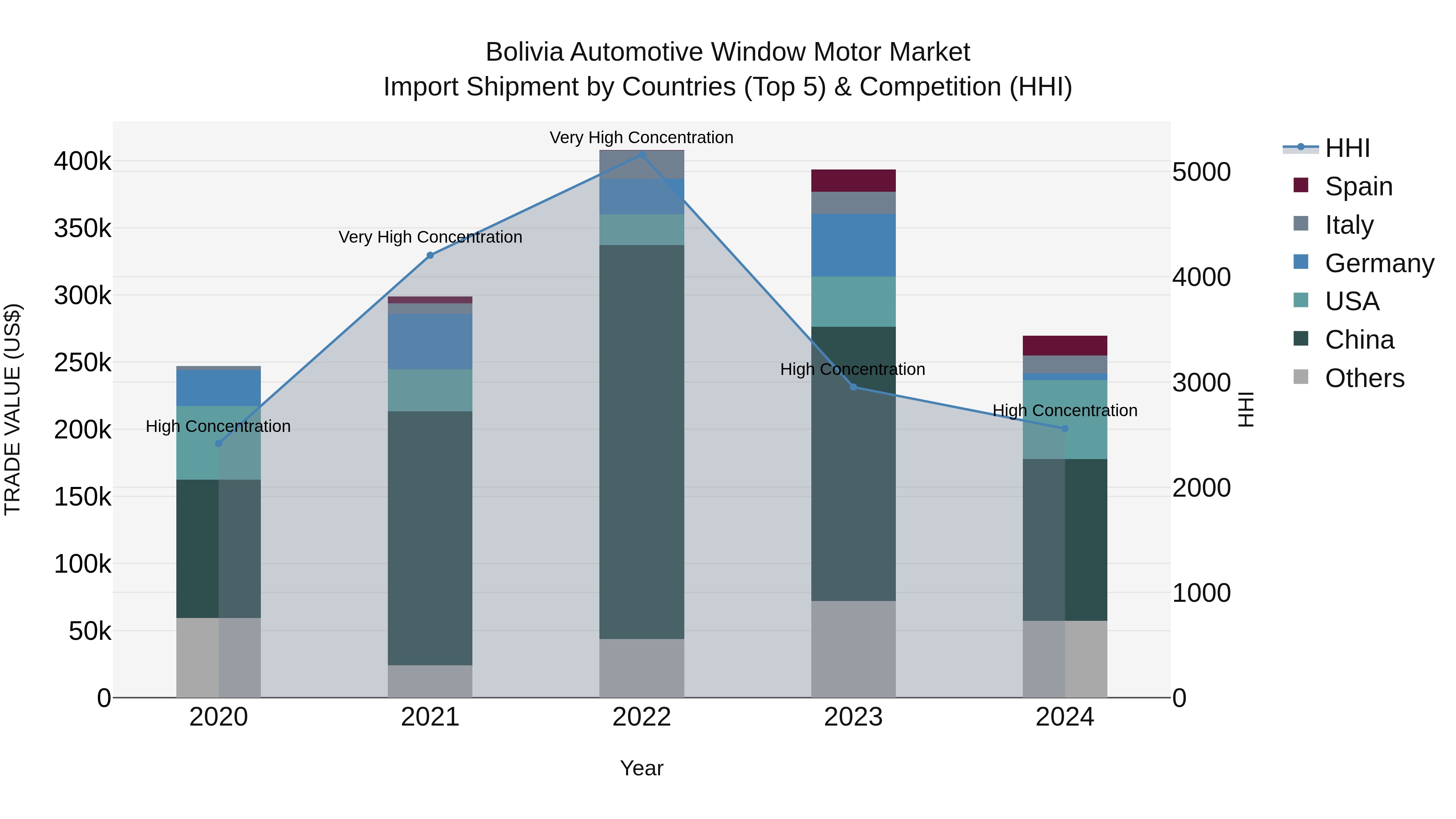 Bolivia Automotive Window Motor Market Top 5 Importing Countries and Market Competition (HHI) Analysis