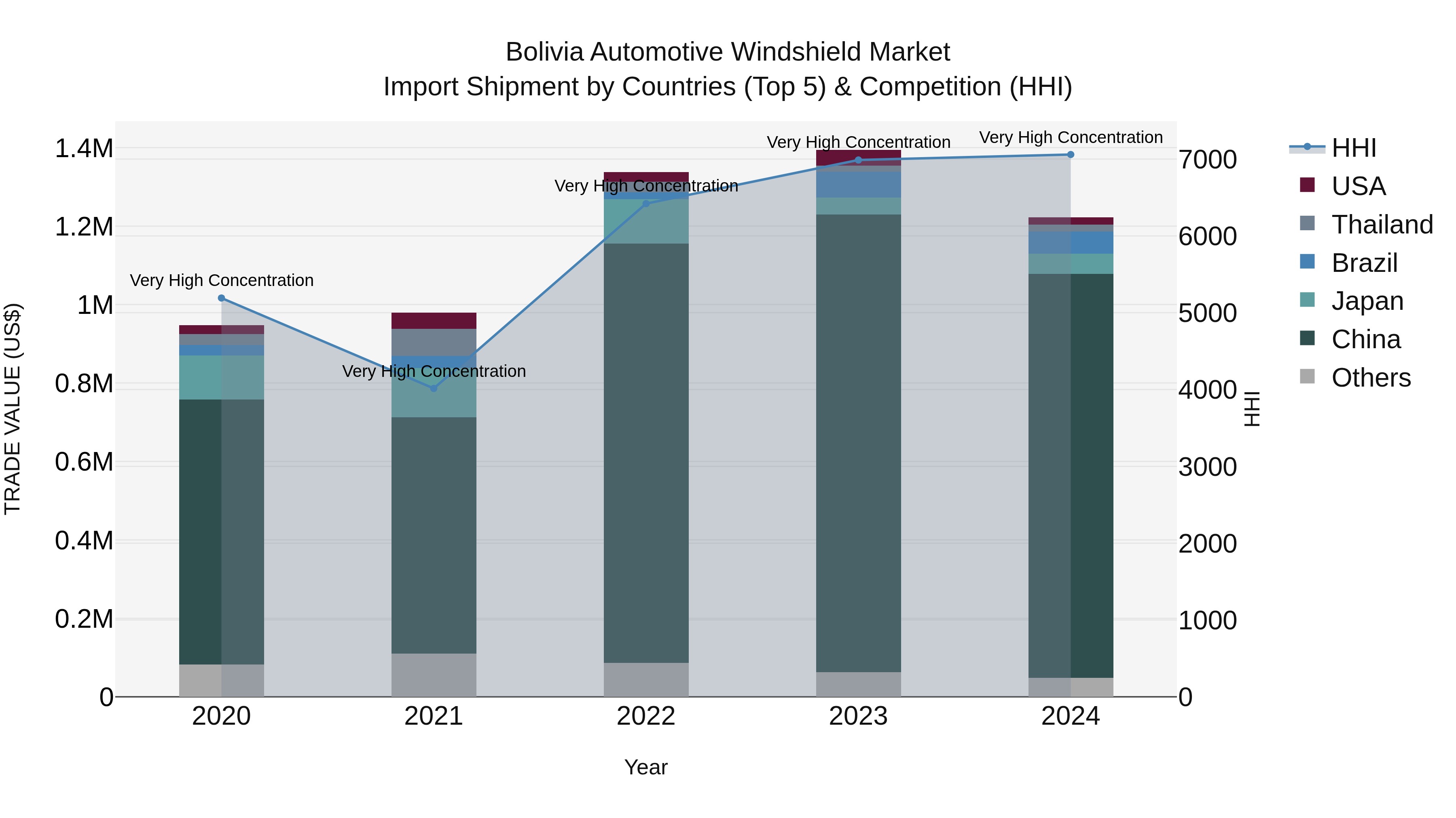 Bolivia Automotive Windshield Market Top 5 Importing Countries and Market Competition (HHI) Analysis