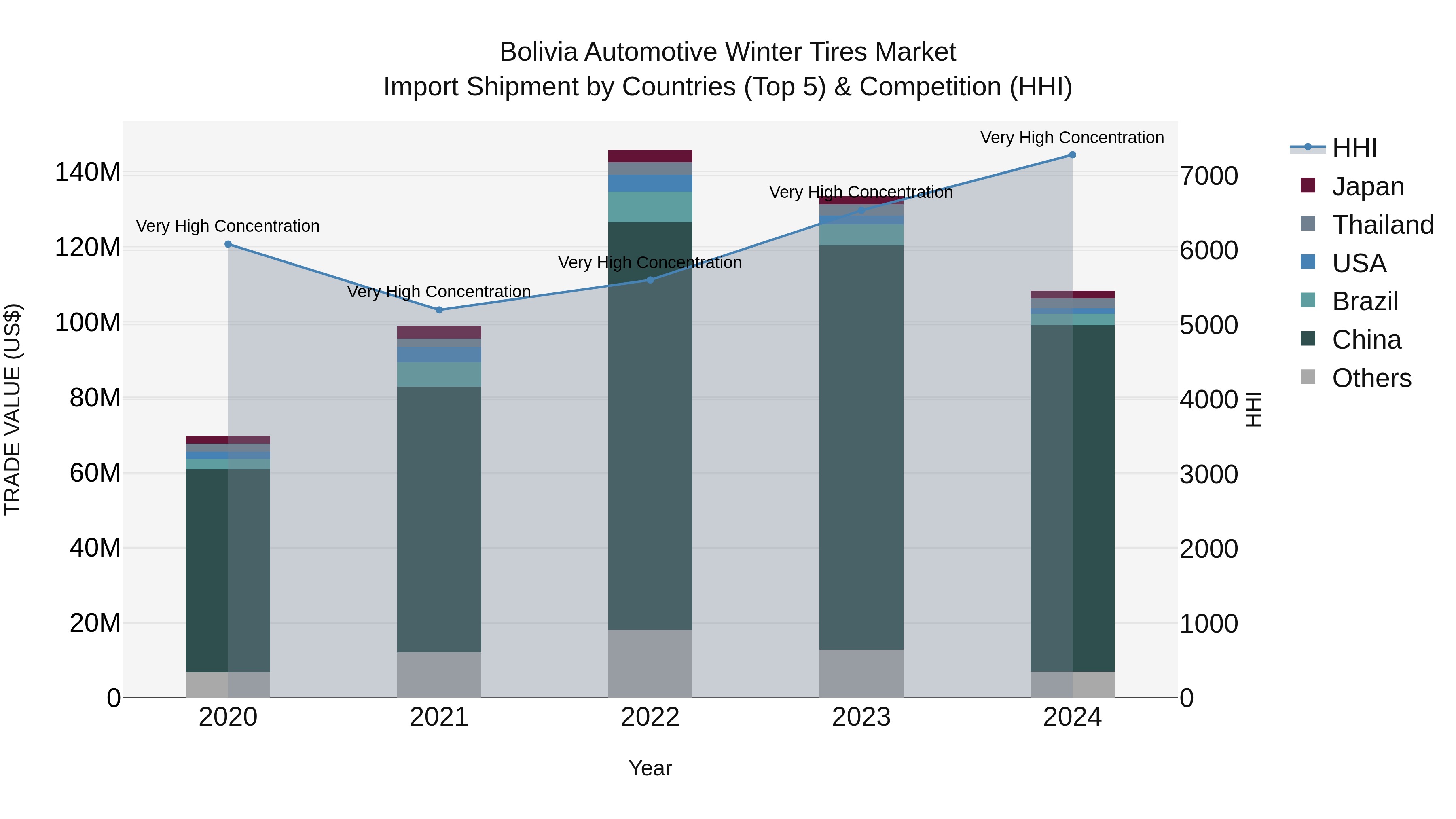 Bolivia Automotive Winter Tires Market Top 5 Importing Countries and Market Competition (HHI) Analysis
