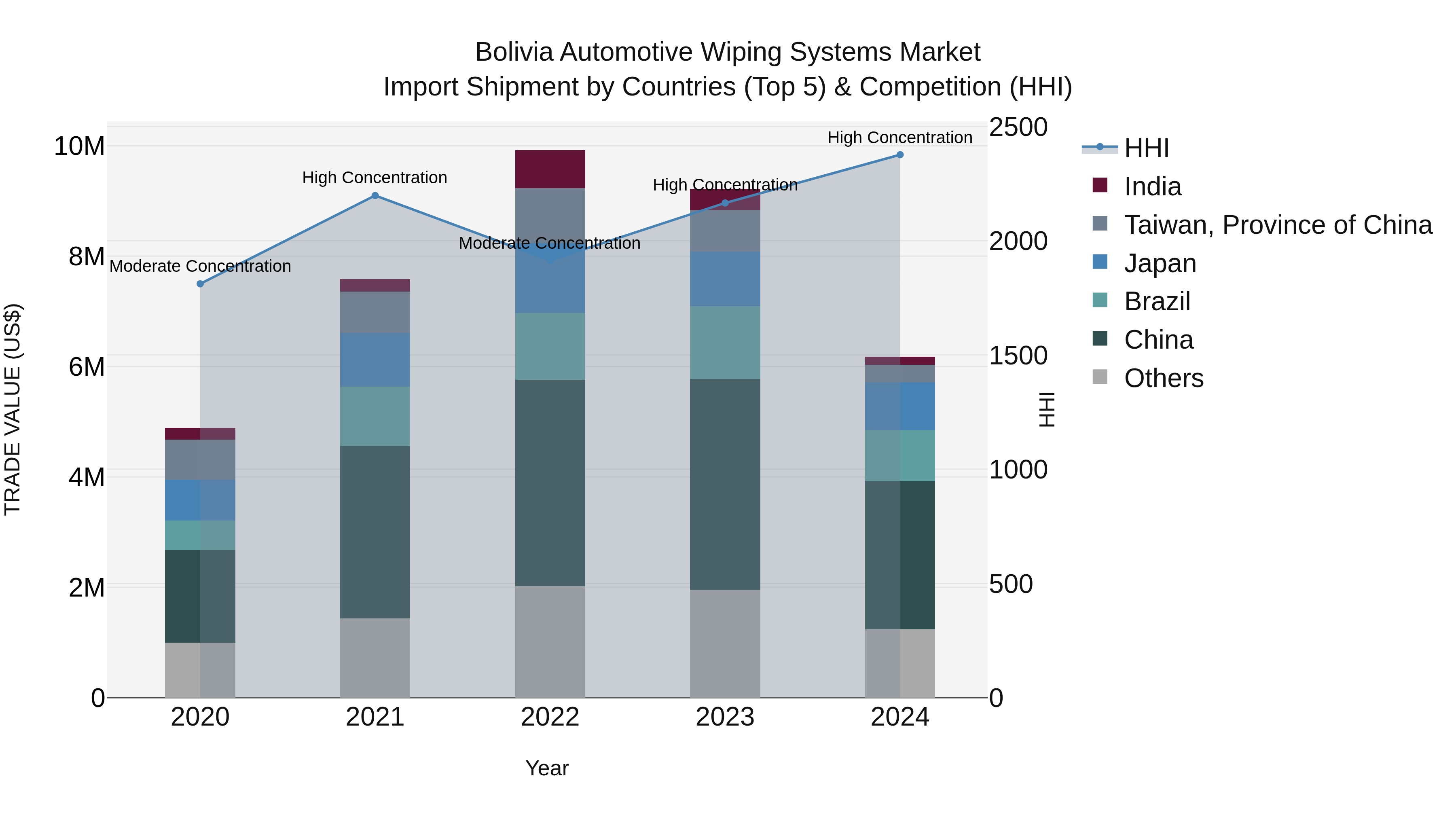 Bolivia Automotive Wiping Systems Market Top 5 Importing Countries and Market Competition (HHI) Analysis