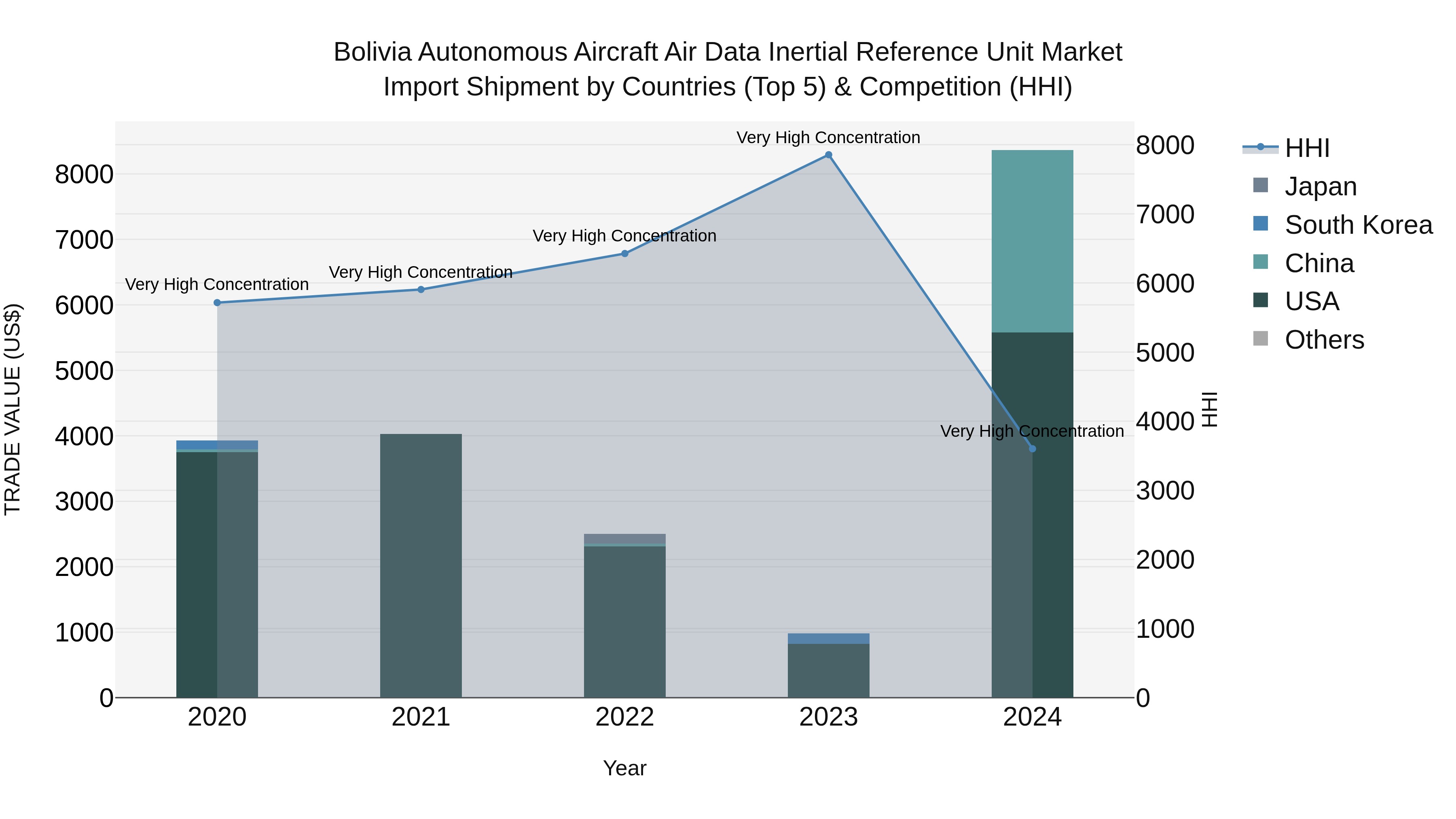 Bolivia Autonomous Aircraft Air Data Inertial Reference Unit Market Top 5 Importing Countries and Market Competition (HHI) Analysis